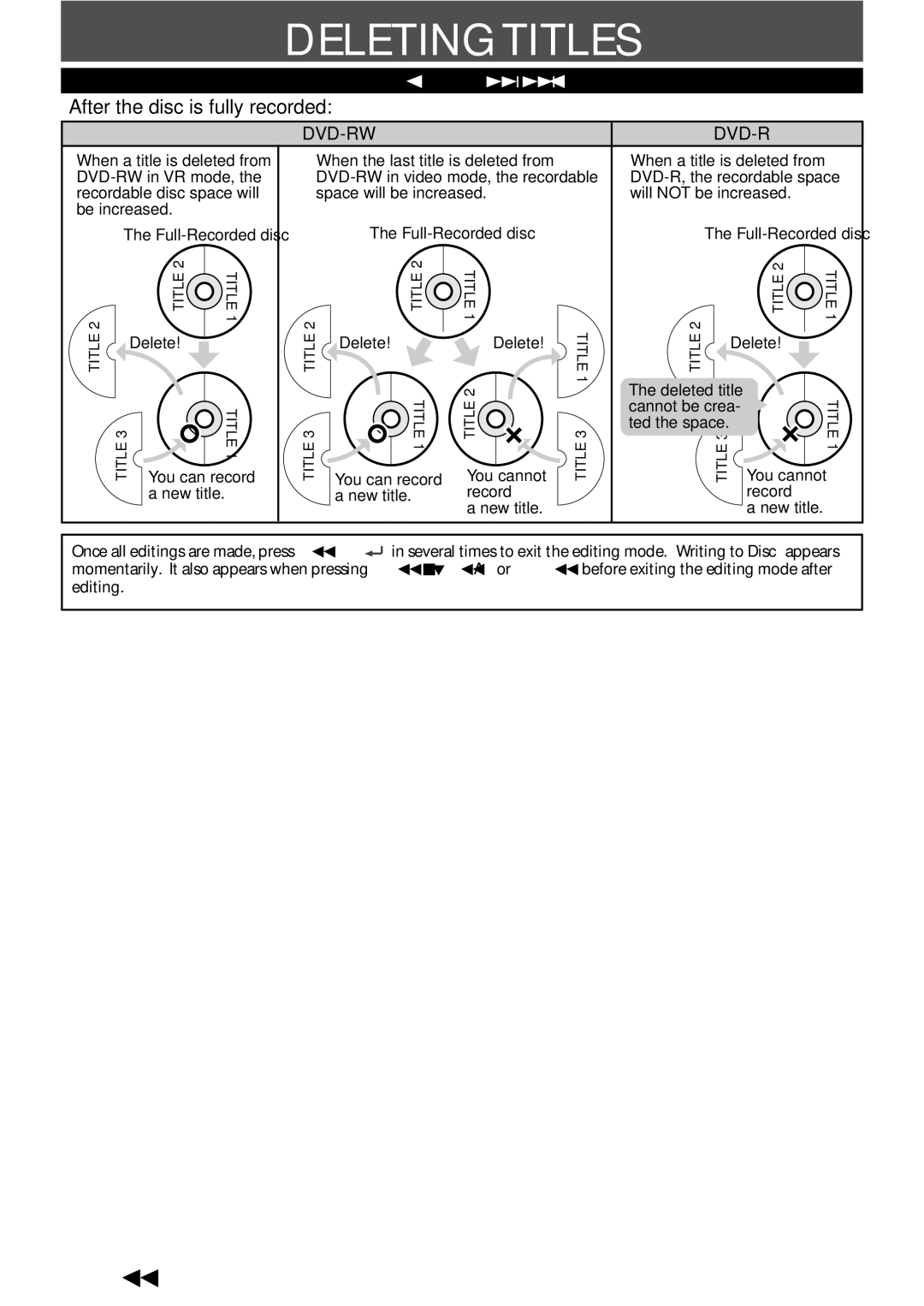 Sylvania DigitalVideoDiscRecorder owner manual Deleting Titles, After the disc is fully recorded 
