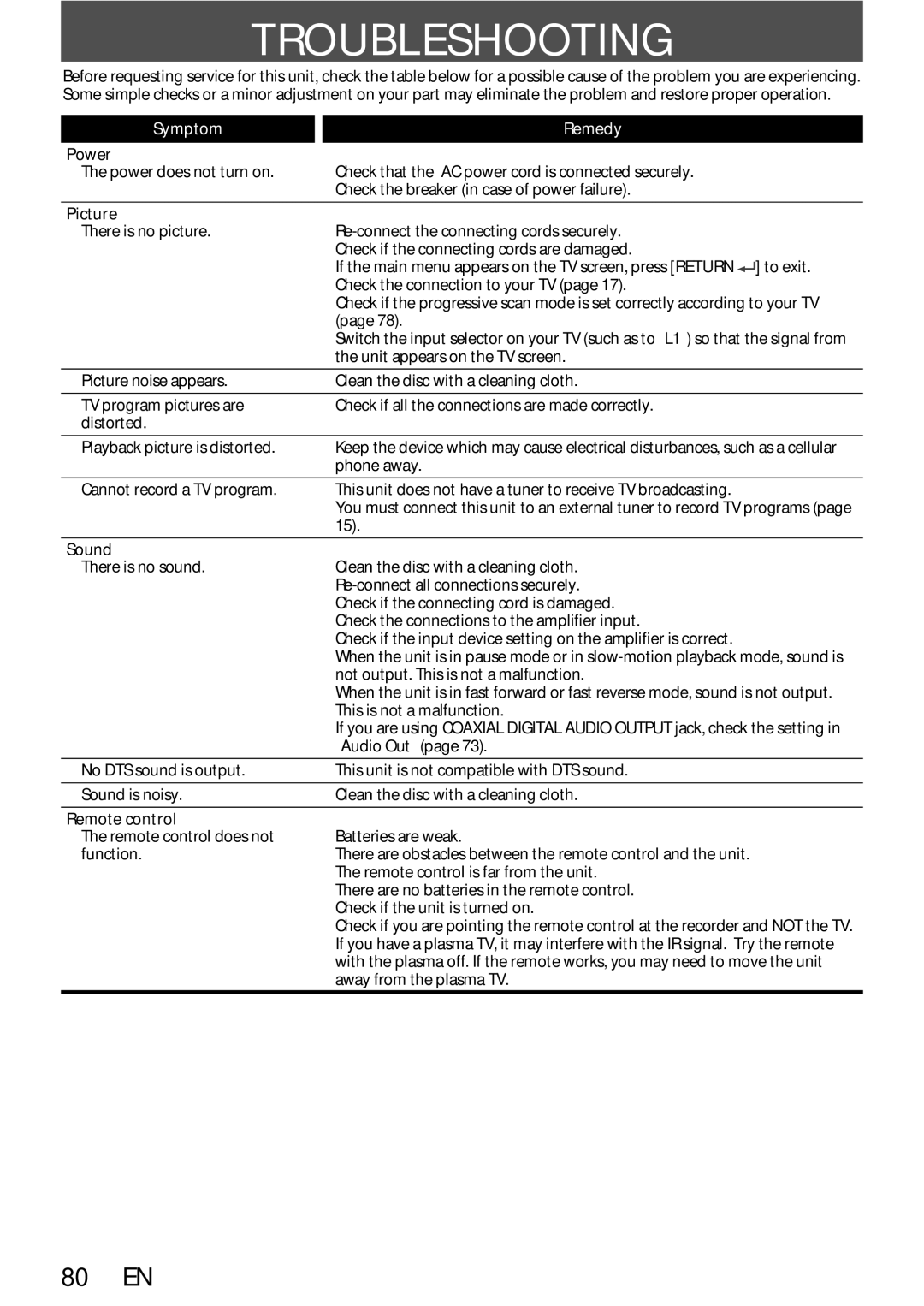 Sylvania DigitalVideoDiscRecorder owner manual Troubleshooting, Symptom Remedy 