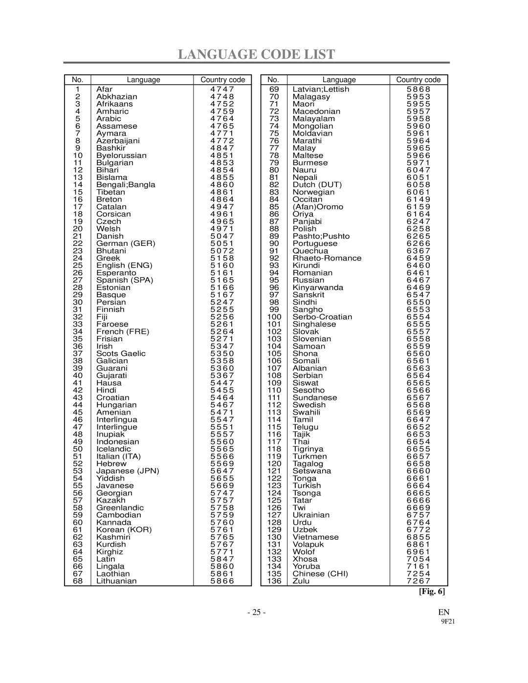 Sylvania DVL1000 owner manual Language Code List, Language Country code 