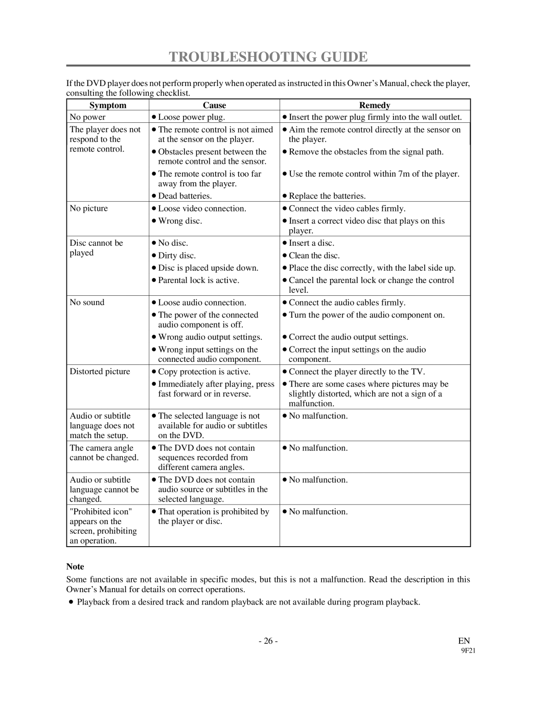 Sylvania DVL1000 owner manual Troubleshooting Guide, Symptom Cause Remedy 