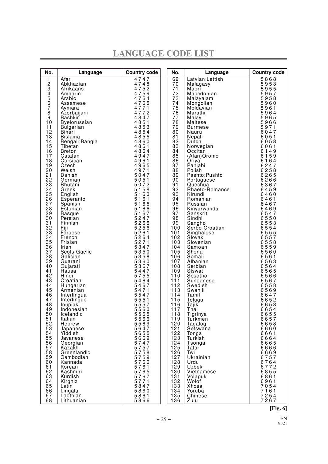 Sylvania DVL100B owner manual Language Code List, Language Country code 