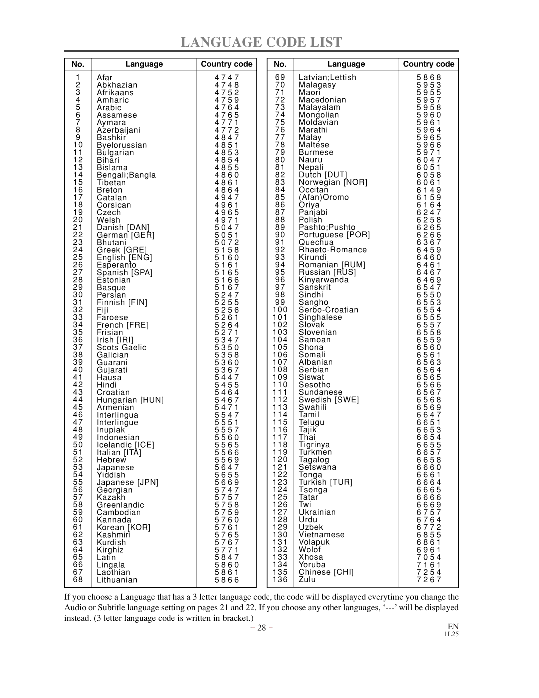 Sylvania DVL100C owner manual Language Code List, Language Country code 