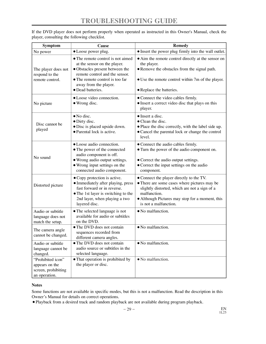 Sylvania DVL100C owner manual Troubleshooting Guide, Symptom Cause Remedy 