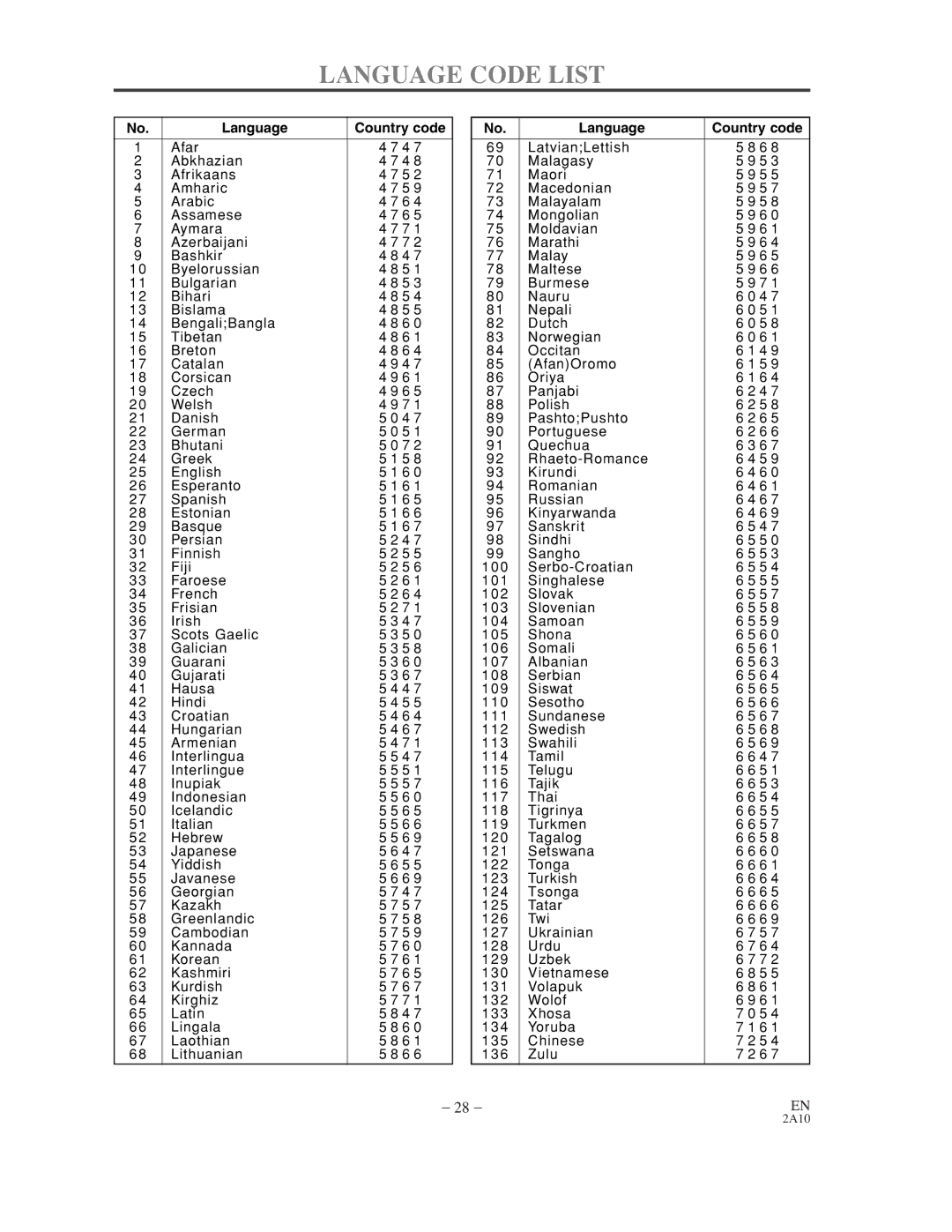 Sylvania DVL100CC owner manual Language Code List, Language Country code 