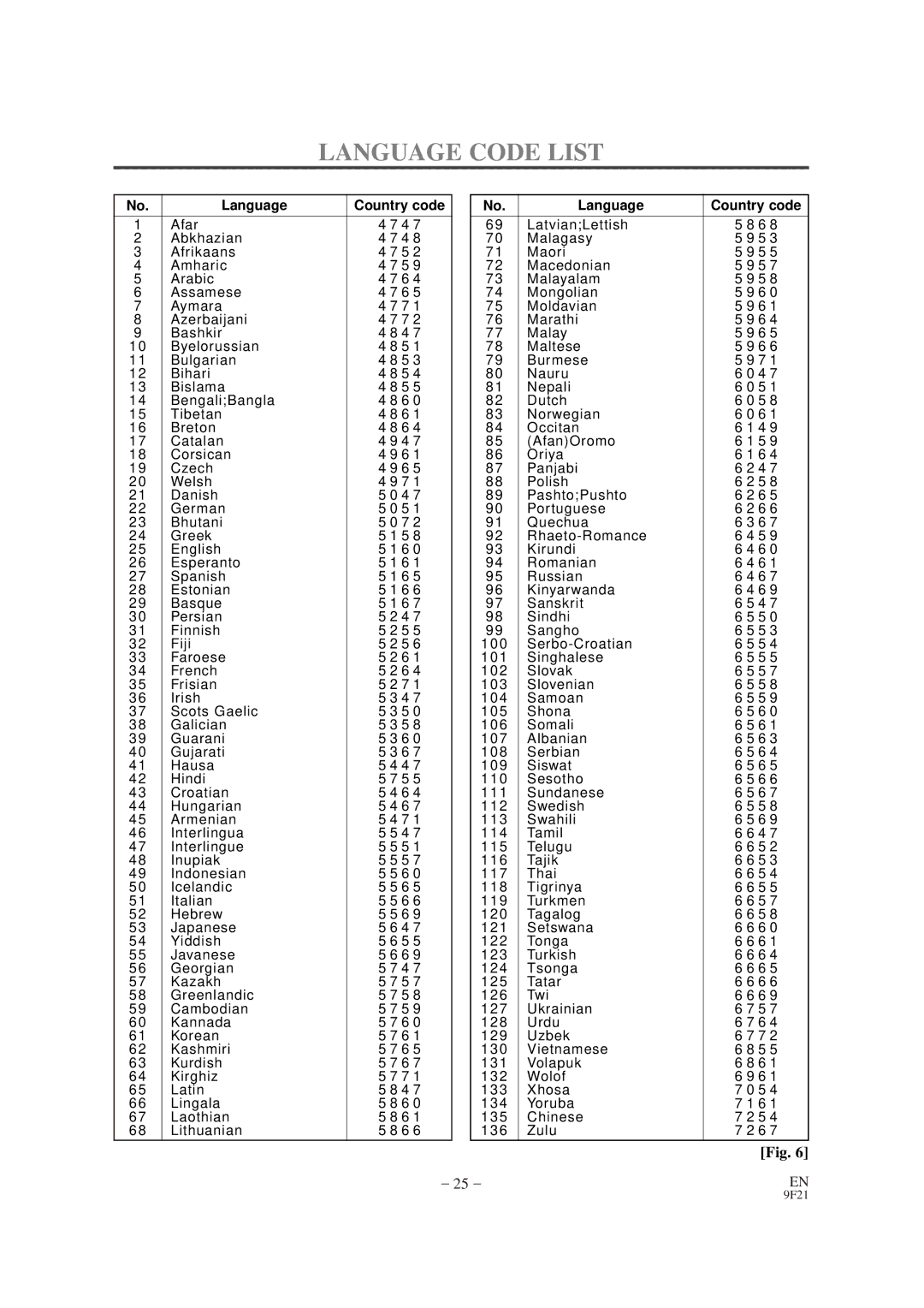 Sylvania DVL120RB owner manual Language Code List, Language Country code 