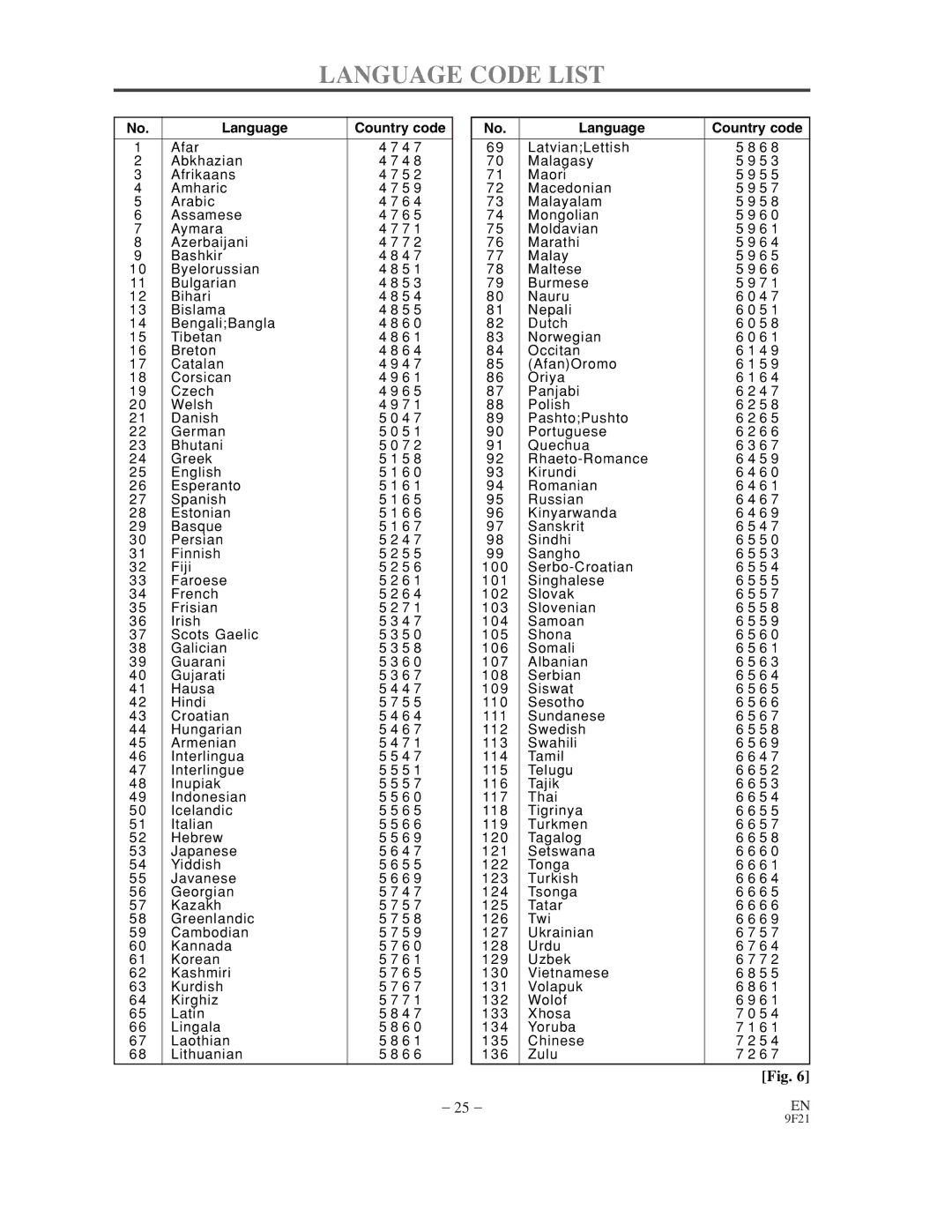 Sylvania DVL500B owner manual Language Code List, Language Country code 