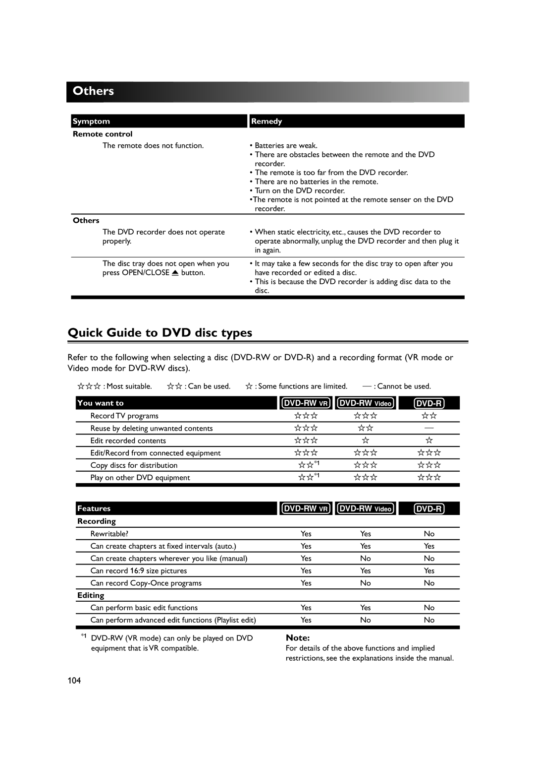 Sylvania DVR90DE owner manual Quick Guide to DVD disc types, 104 