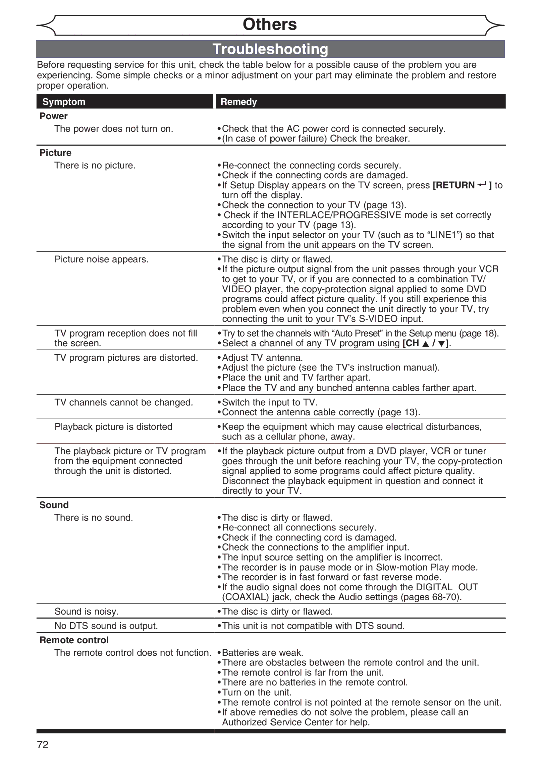 Sylvania DVR90DG owner manual Others, Troubleshooting, Symptom, Remedy 