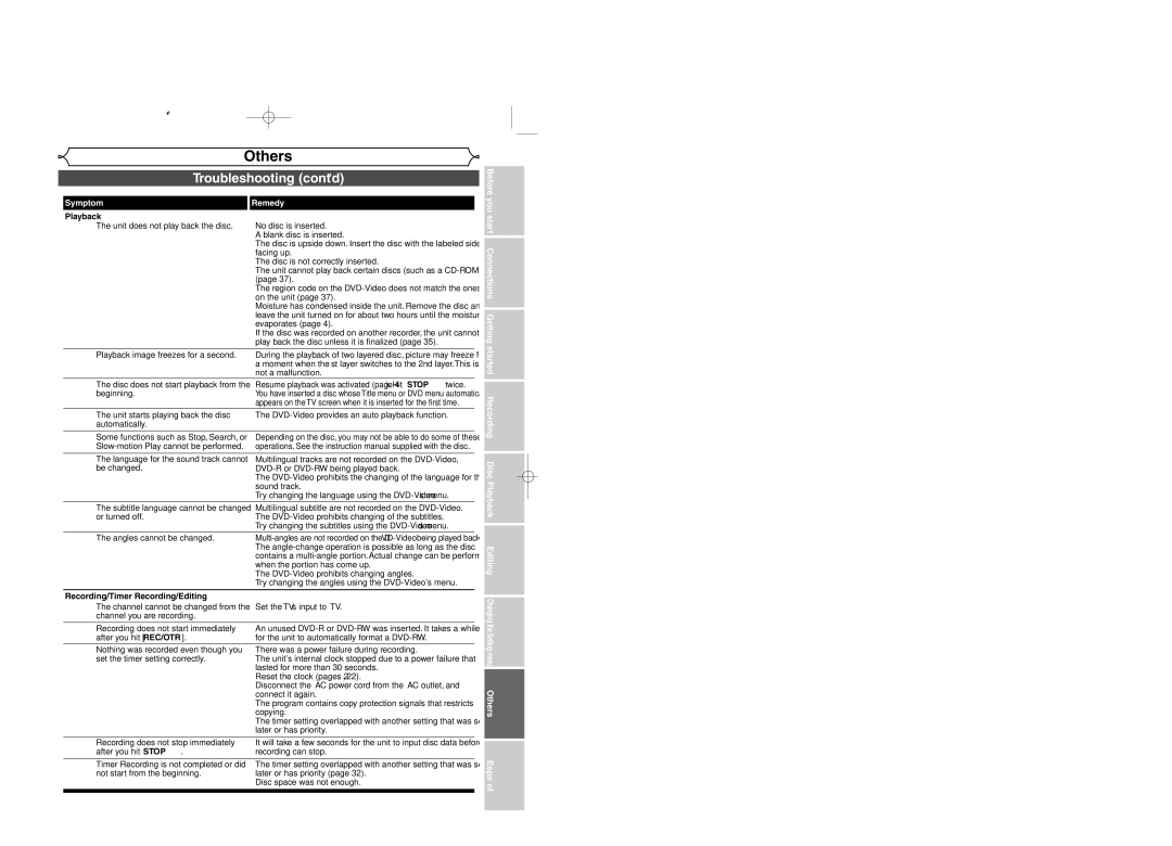 Sylvania DVR95DF owner manual Troubleshooting cont’d, Symptom Remedy 