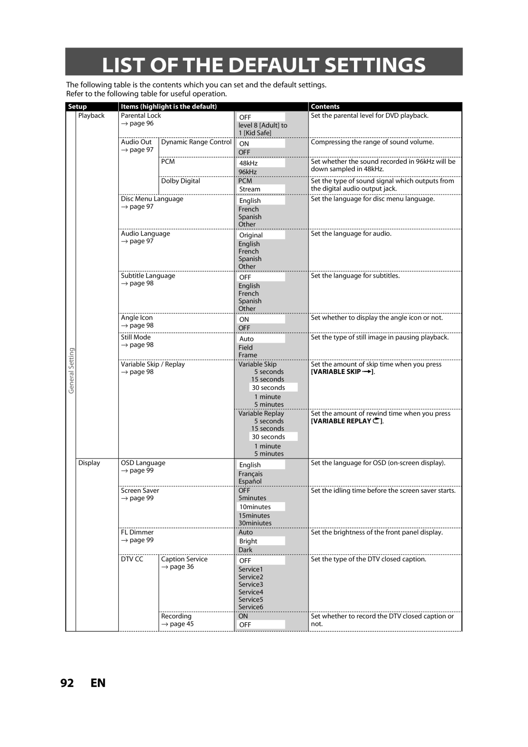 Sylvania H2160SL9 owner manual List of the Default Settings, Items highlight is the default Contents 