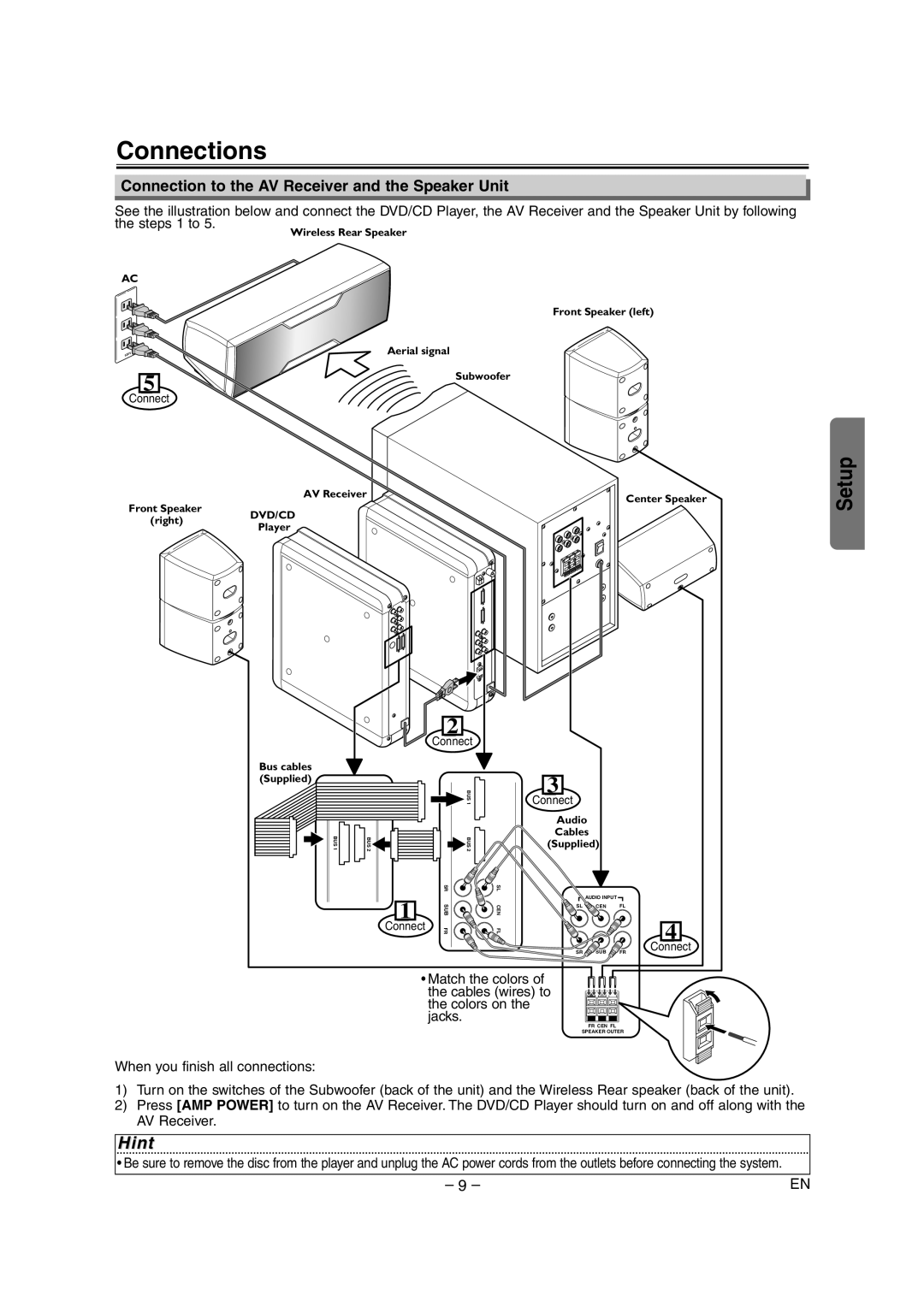 Sylvania HT6051FB owner manual Connections, Connection to the AV Receiver and the Speaker Unit 