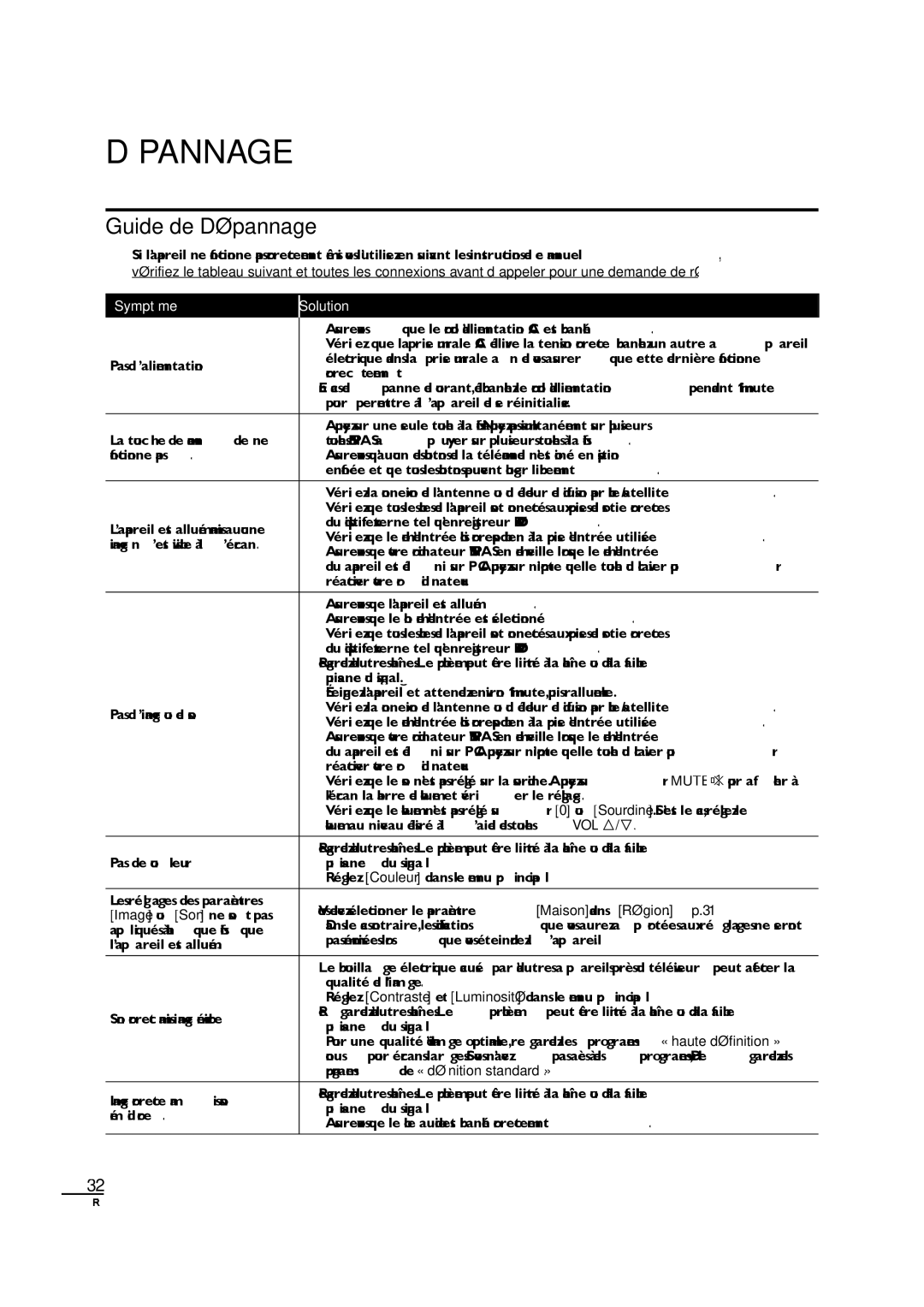 Sylvania LC190SL1 owner manual Guide de Dépannage, Symptôme Solution 