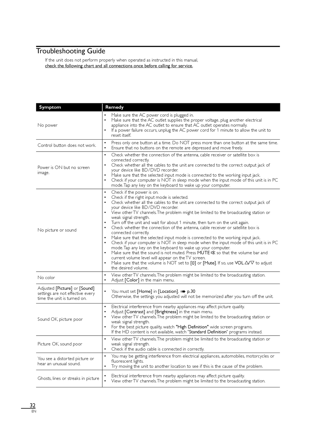 Sylvania LC320SL1 owner manual Troubleshooting Guide, Symptom Remedy 