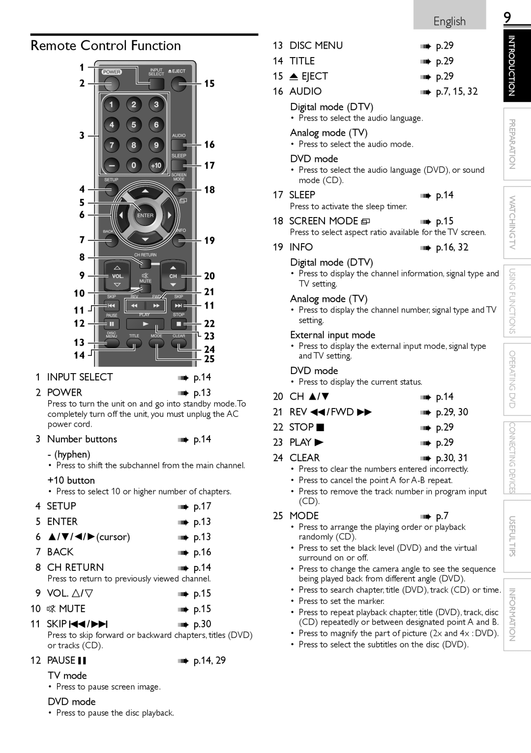 Sylvania LD190552 owner manual Remote Control Function 