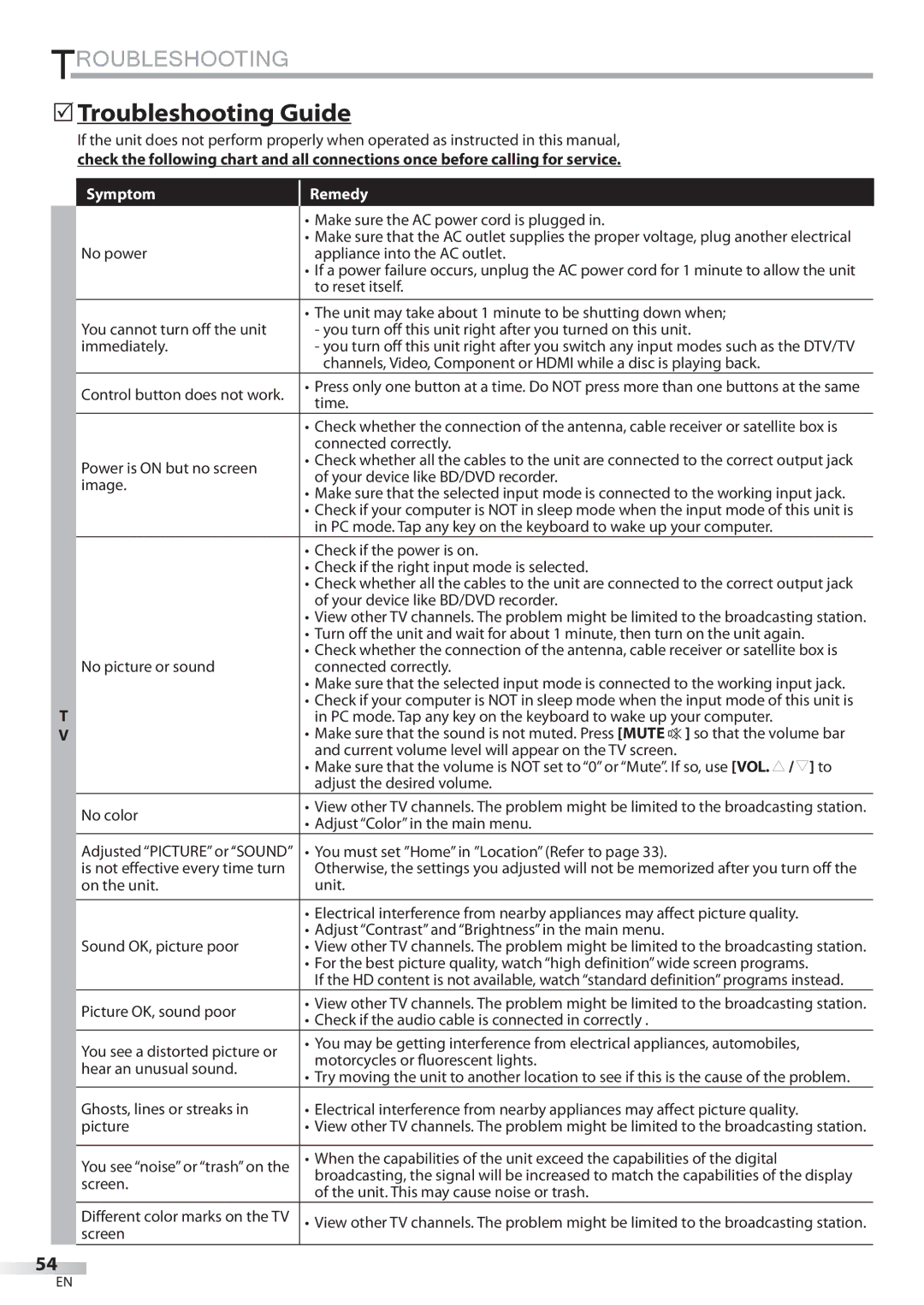 Sylvania LD427SSX owner manual  Troubleshooting Guide, Symptom Remedy, Current volume level will appear on the TV screen 