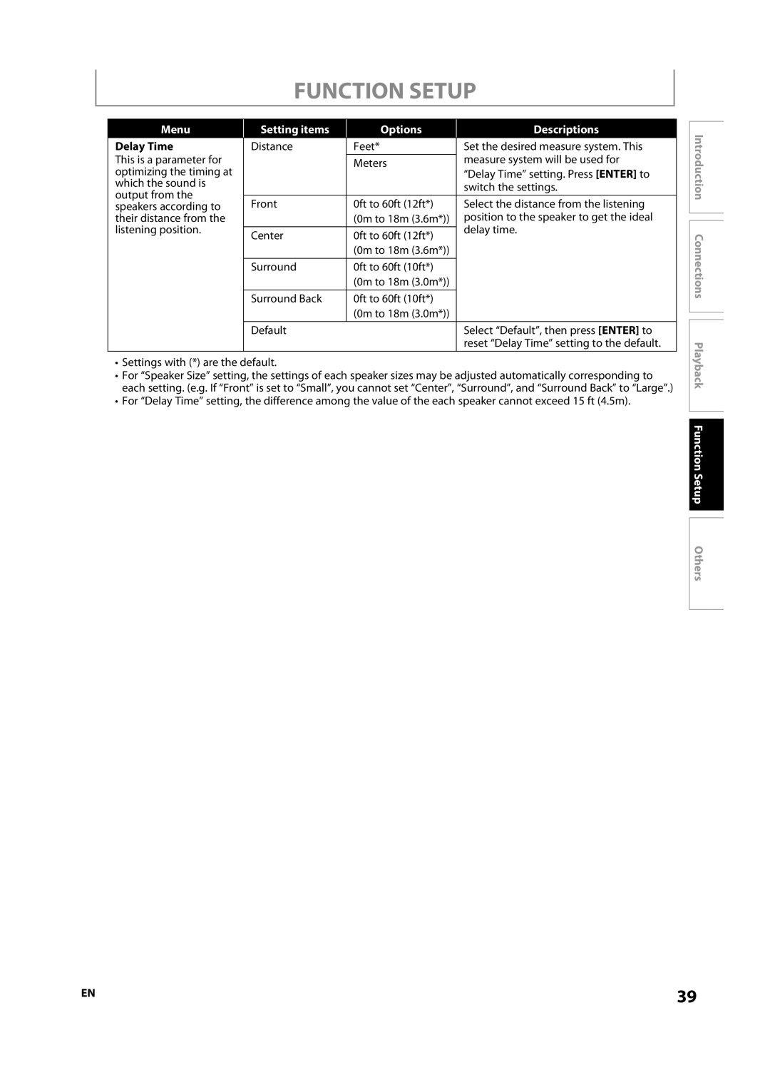 Sylvania NB500SL9 owner manual Delay Time, Position to the speaker to get the ideal, Surround 0ft to 60ft 10ft 