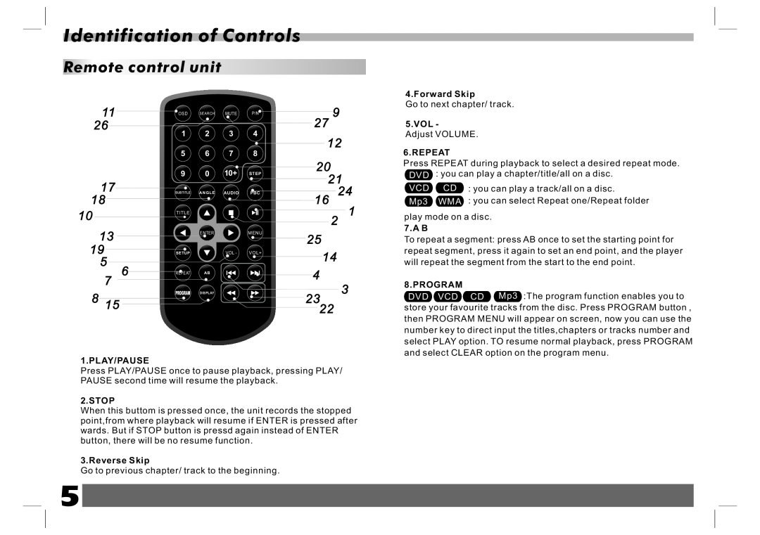 Sylvania SDVD7024 user manual Remote control unit, Play/Pause, Stop, Reverse Skip, Forward Skip, 5.VOL, Repeat 