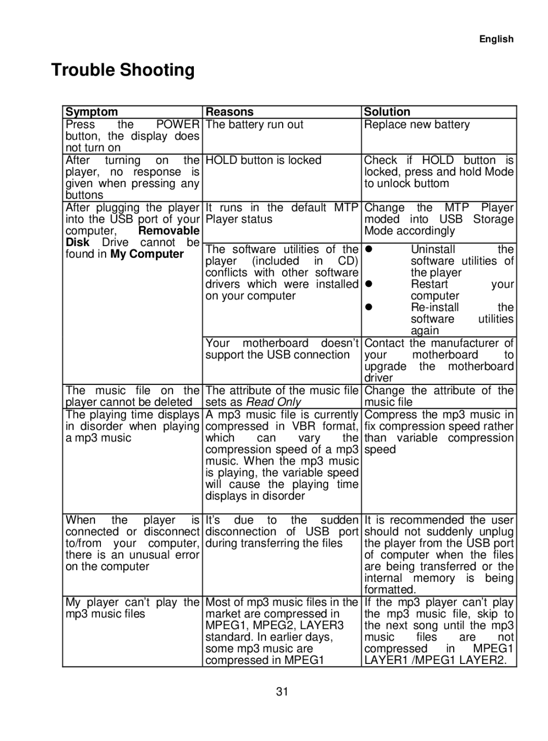 Sylvania SMP1015 user manual Trouble Shooting, Symptom Reasons Solution 