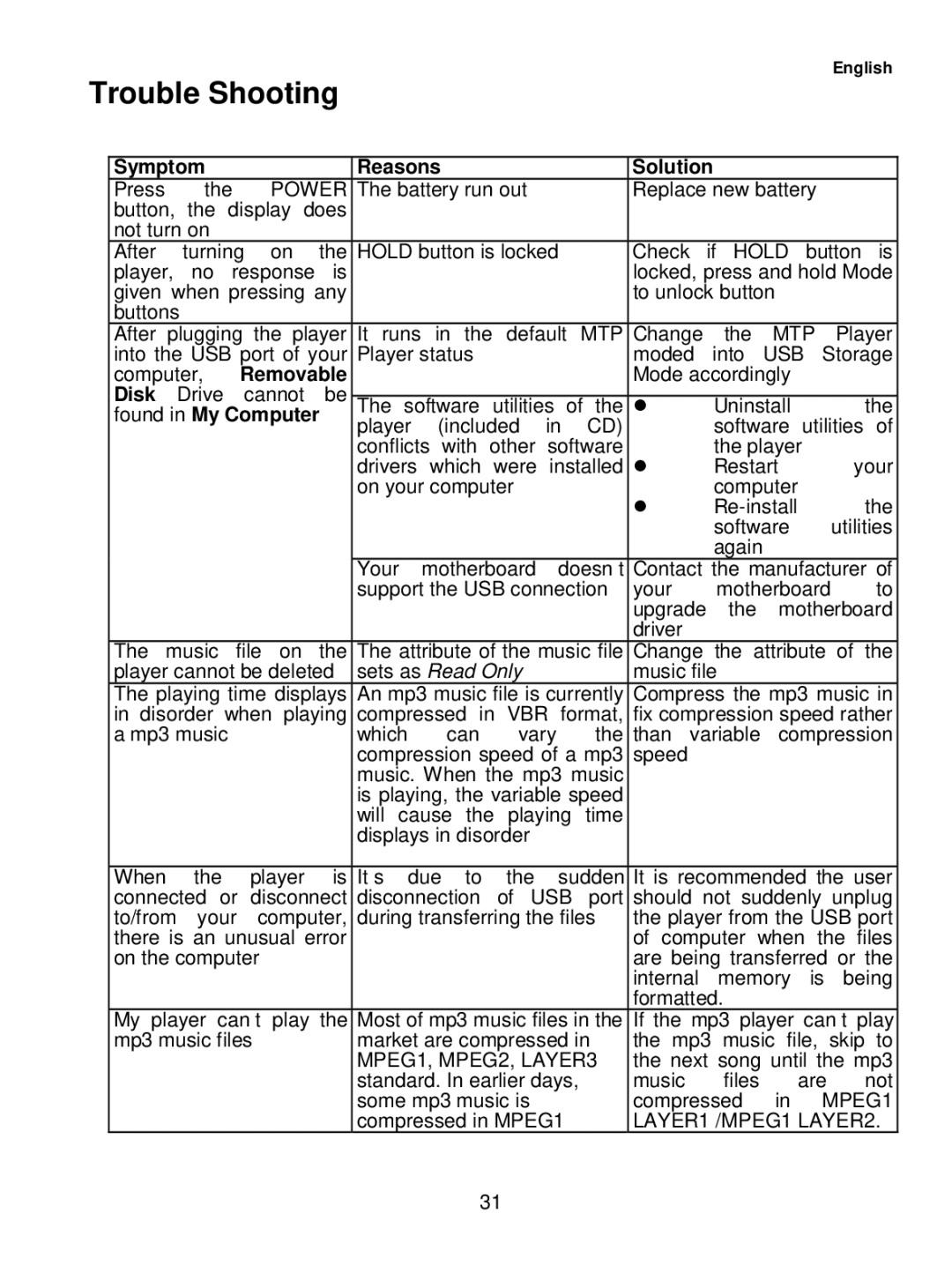 Sylvania SMP1036 user manual Trouble Shooting, Symptom Reasons Solution 