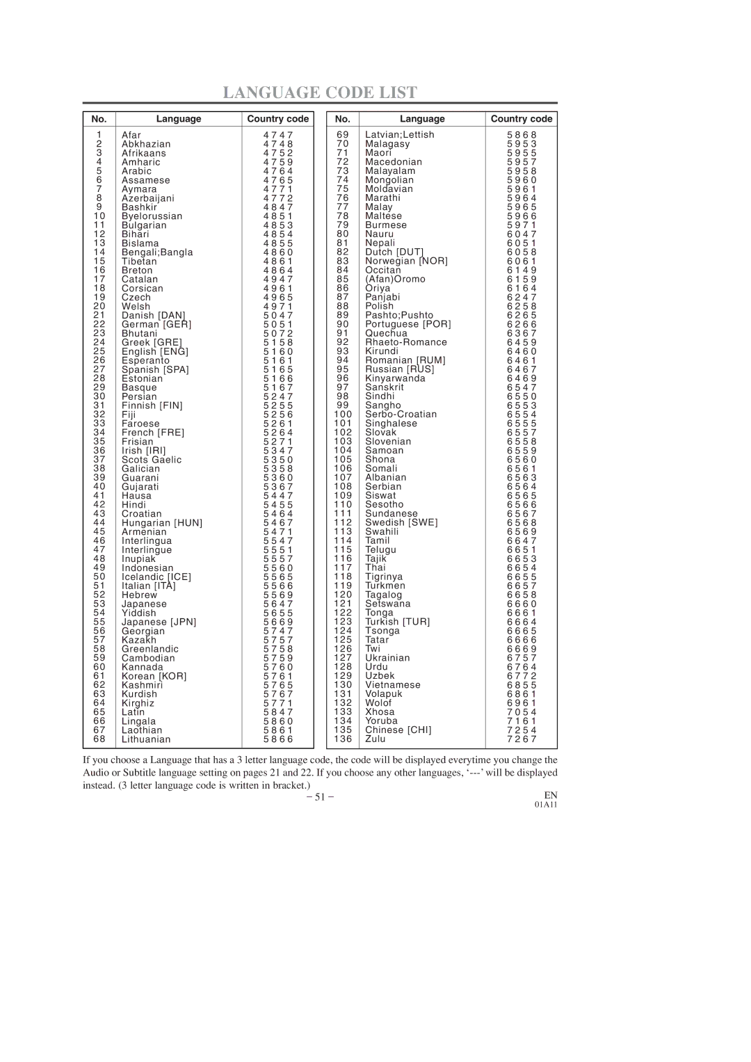 Sylvania SRCD223, SRCD227 owner manual Language Code List 