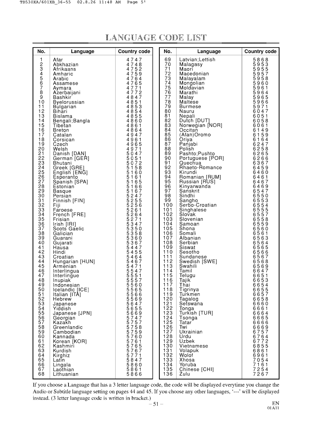 Sylvania SRCD223, SRCD227 owner manual No.Language, Latin, Country code 