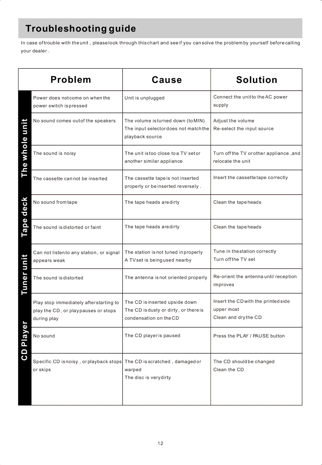 Sylvania SRCD822 manual Troubleshooting guide, Problem Cause Solution 