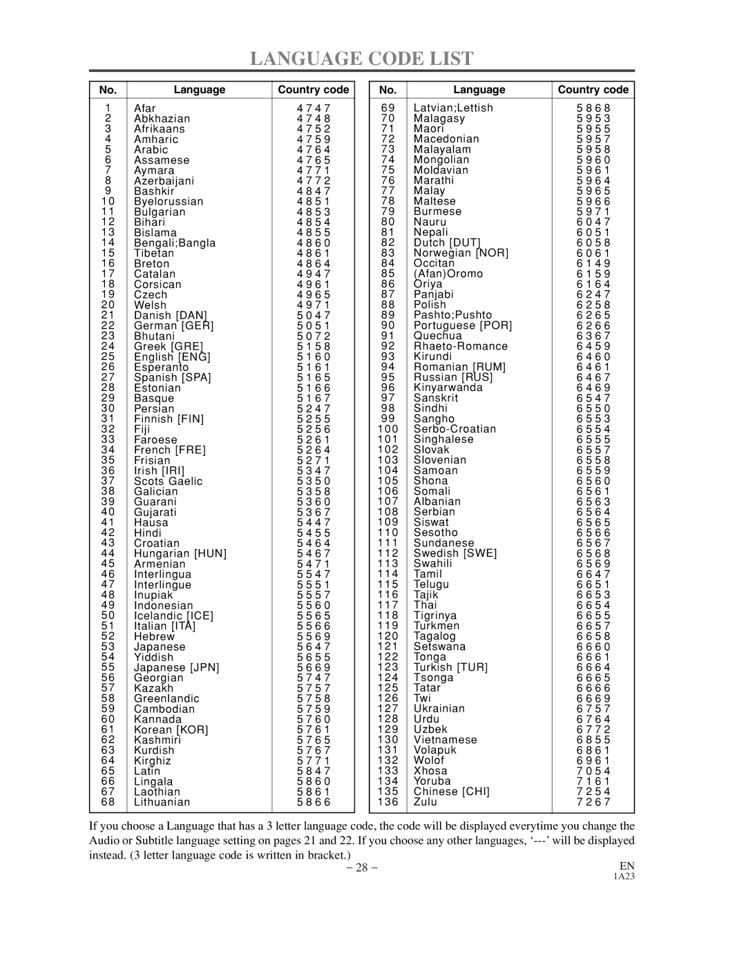 Sylvania SRDV200 owner manual Language Code List, Language Country code 