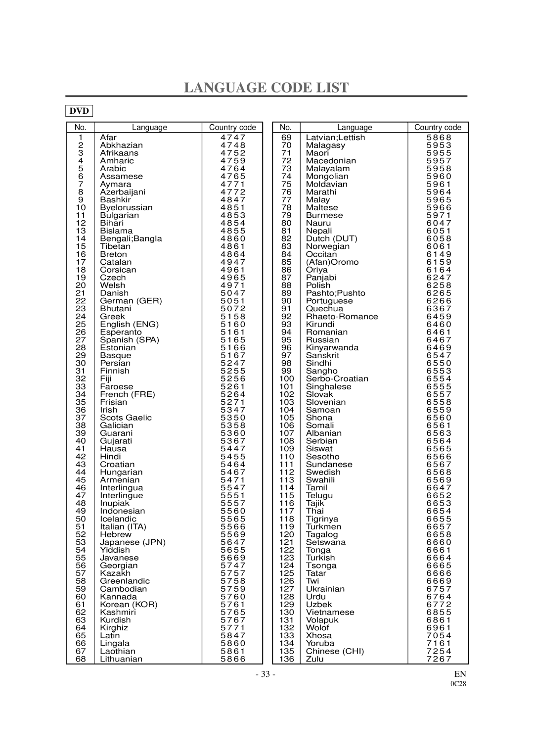 Sylvania SRDVC2019 owner manual Language Code List, Dvd 