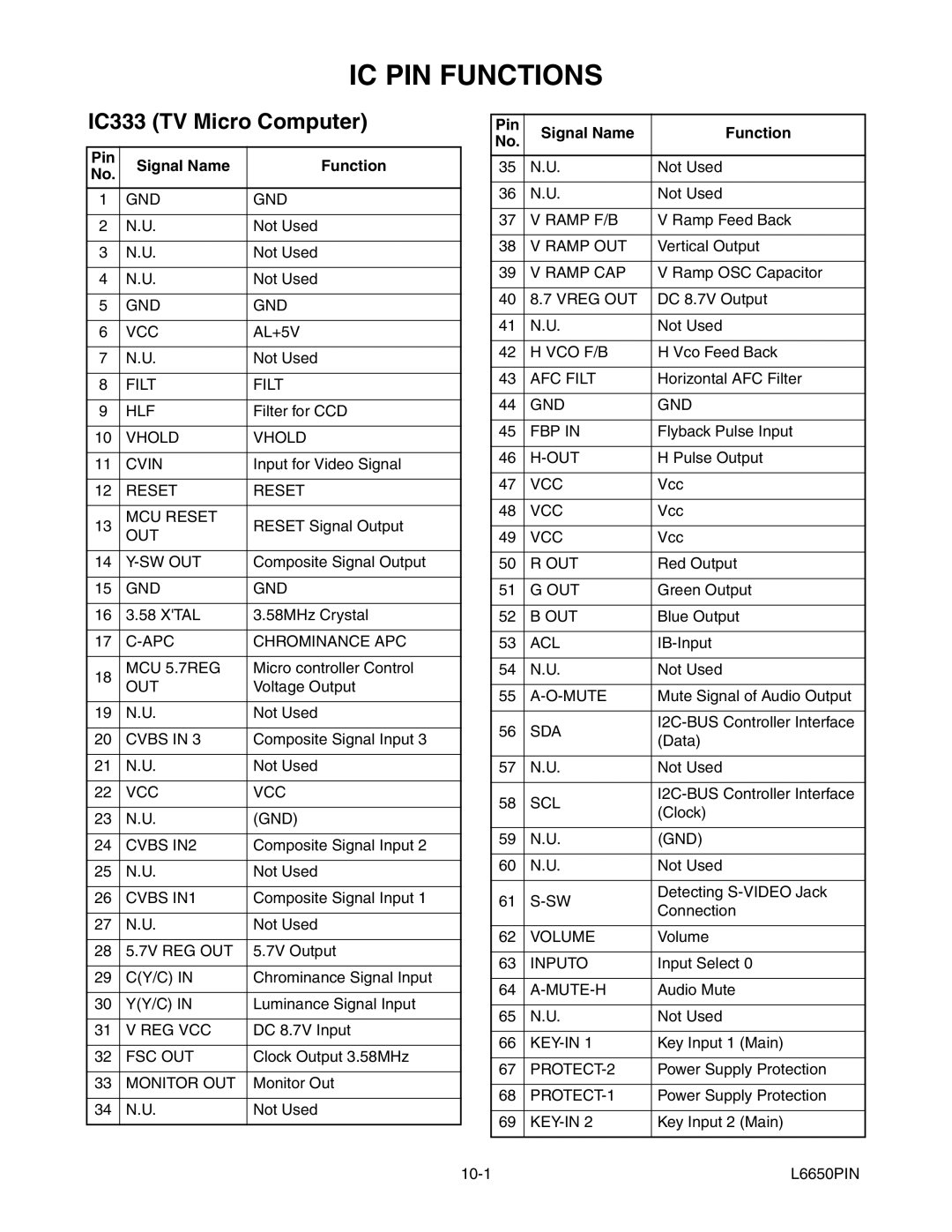 Sylvania SRT2232X service manual IC PIN Functions, IC333 TV Micro Computer, Pin Signal Name Function 