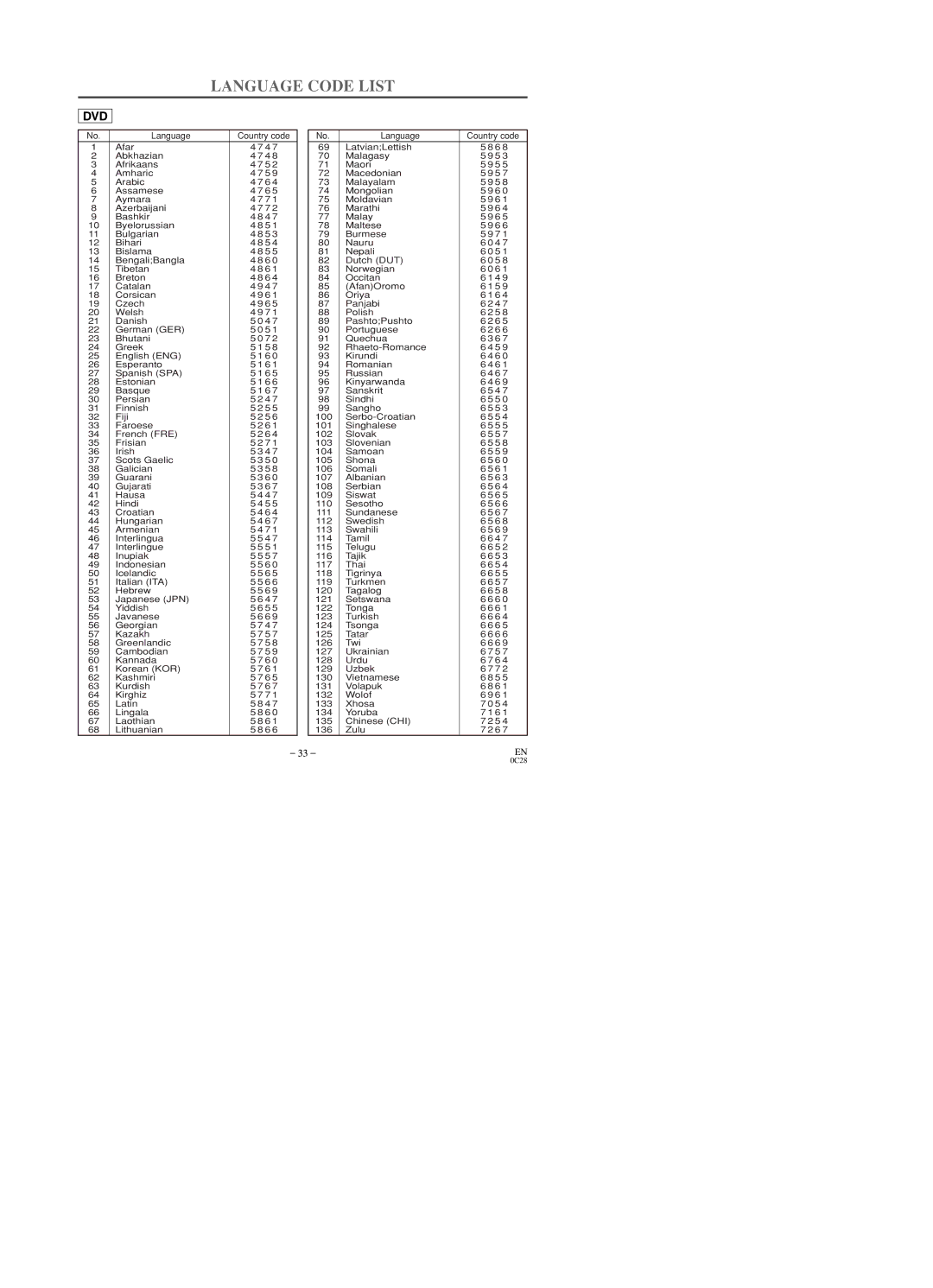 Sylvania SRTD219 owner manual Language Code List 