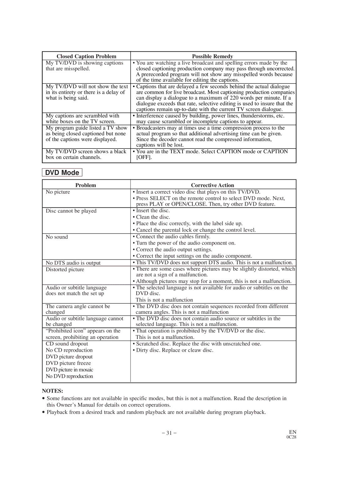 Sylvania SRTD420 owner manual Closed Caption Problem Possible Remedy 