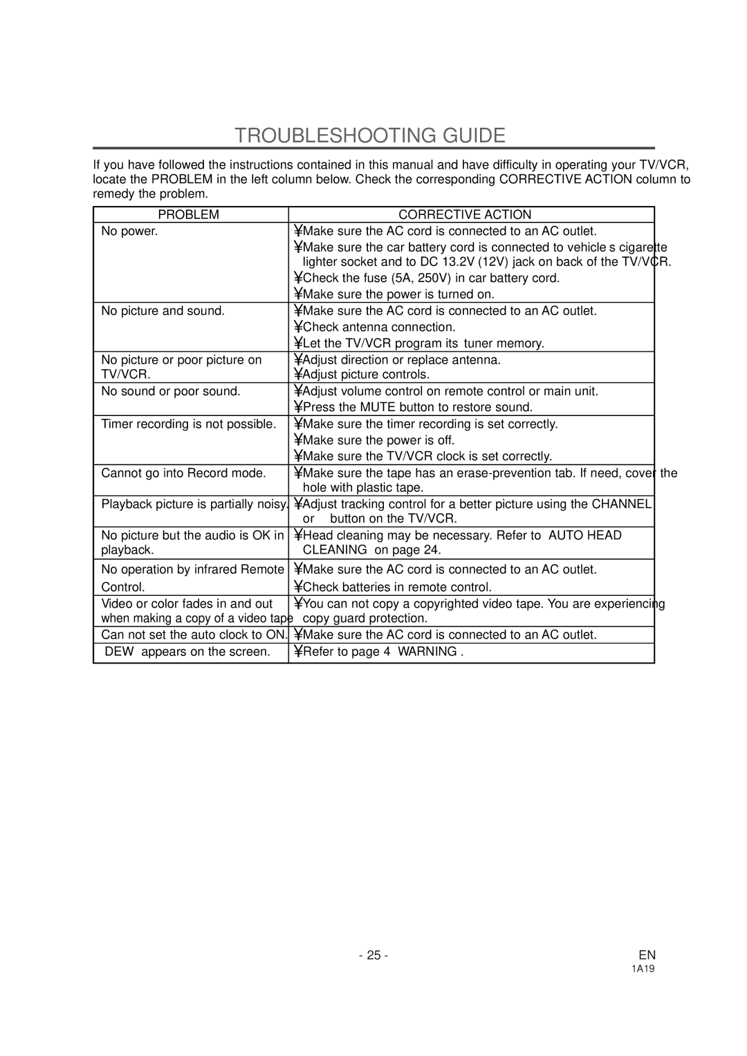 Sylvania SSC091 owner manual Troubleshooting Guide, Problem Corrective Action 