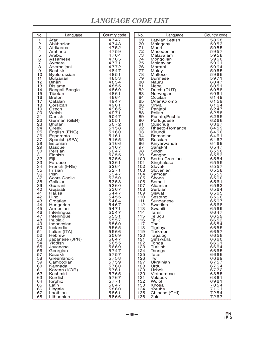 Sylvania SSC719B owner manual Language Code List 