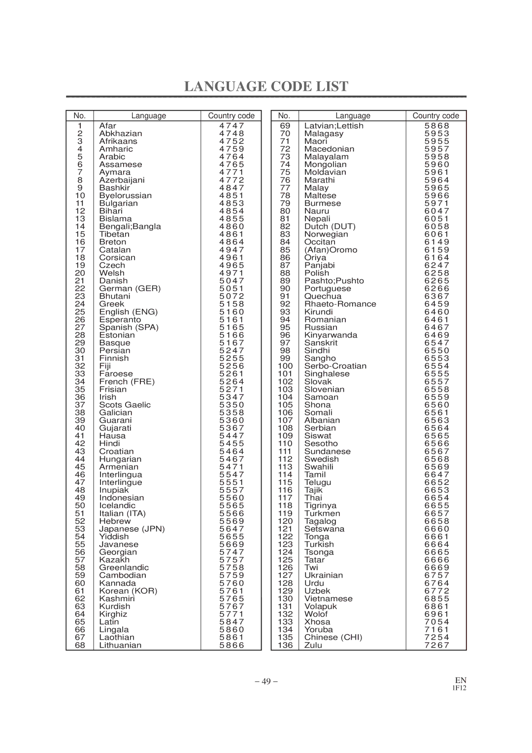 Sylvania SSC727B owner manual Language Code List 