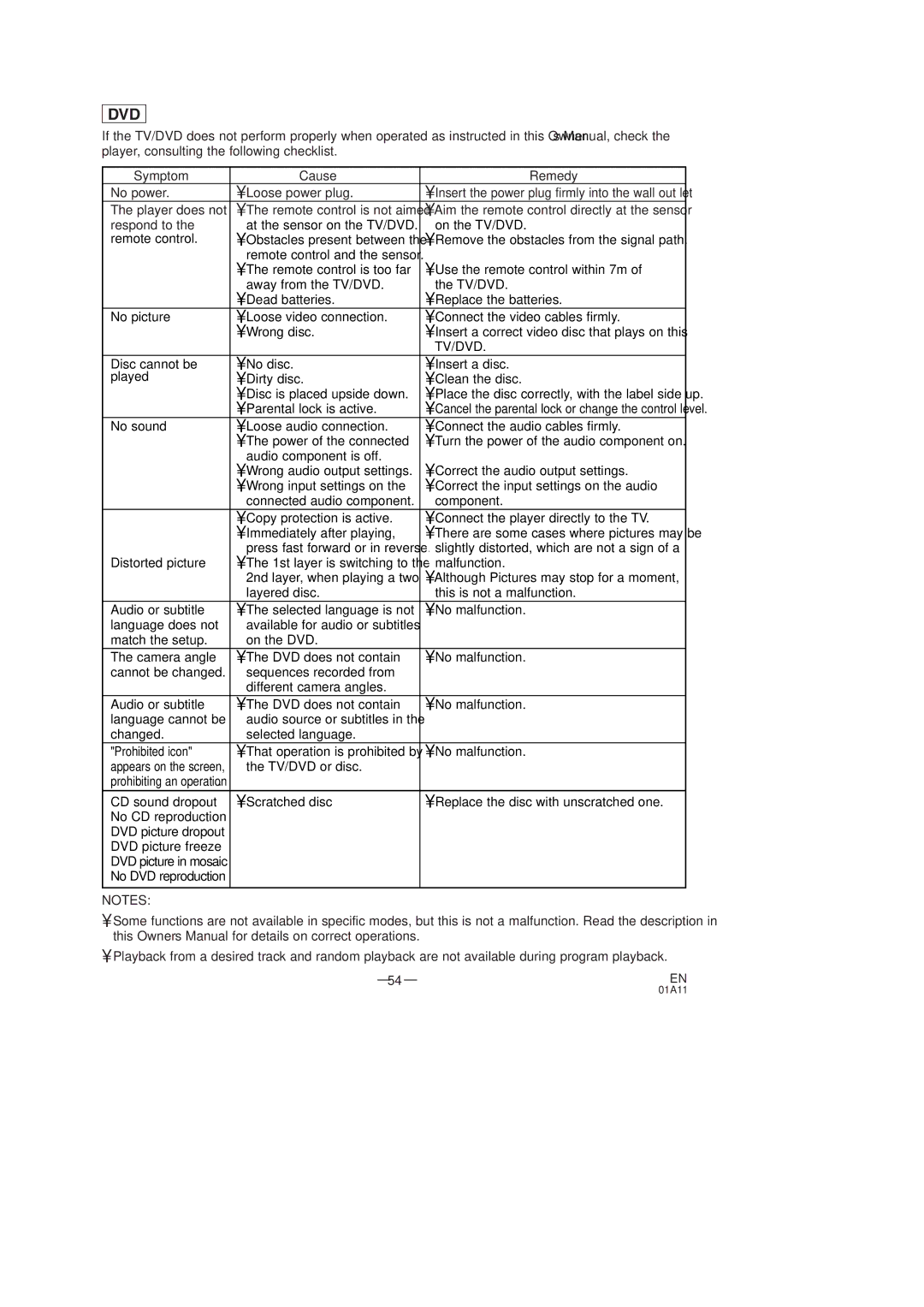 Sylvania SSC727C owner manual Symptom Cause Remedy, Tv/Dvd 