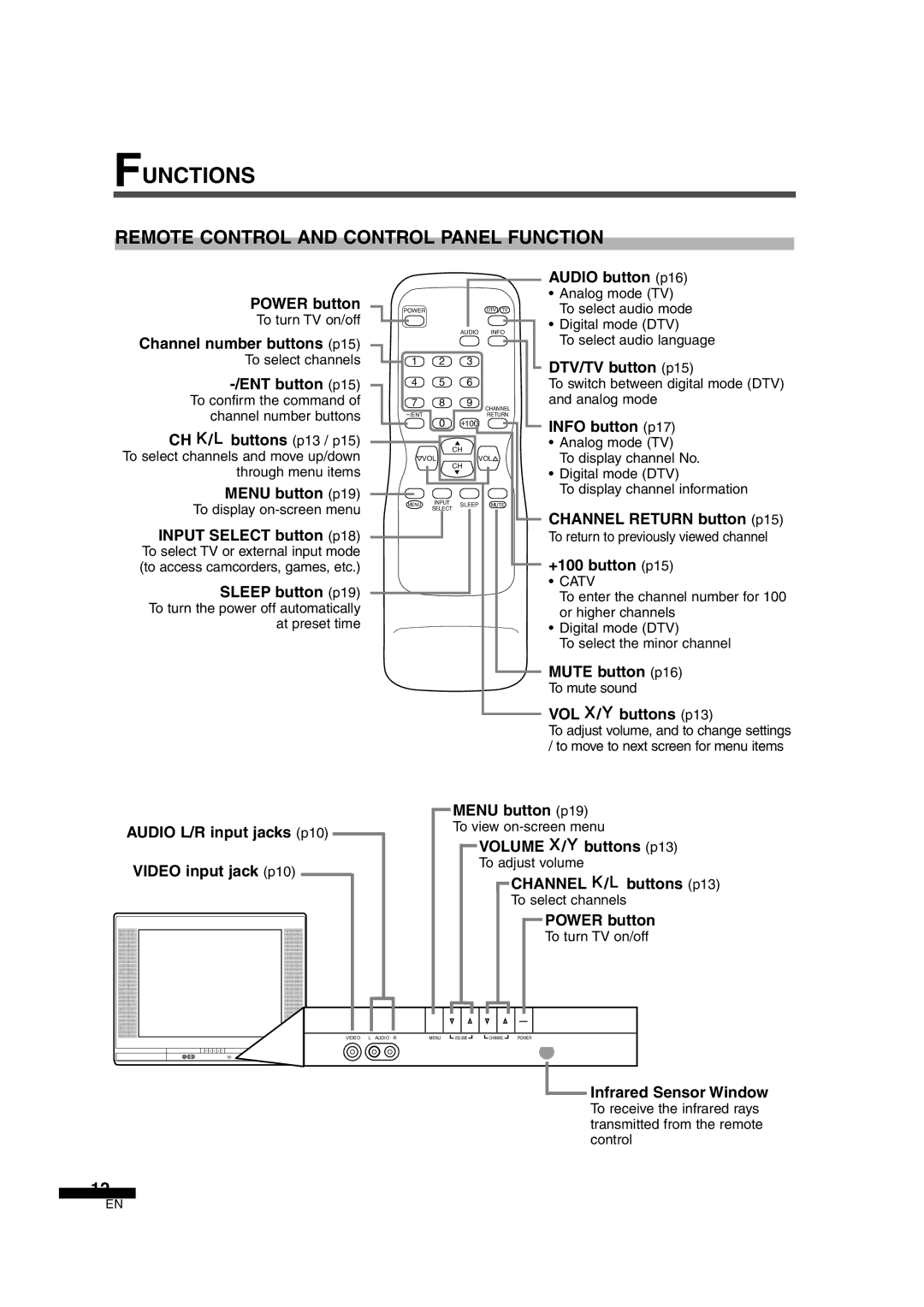 Sylvania SSGF4276 owner manual Functions, Remote Control and Control Panel Function, Catv 