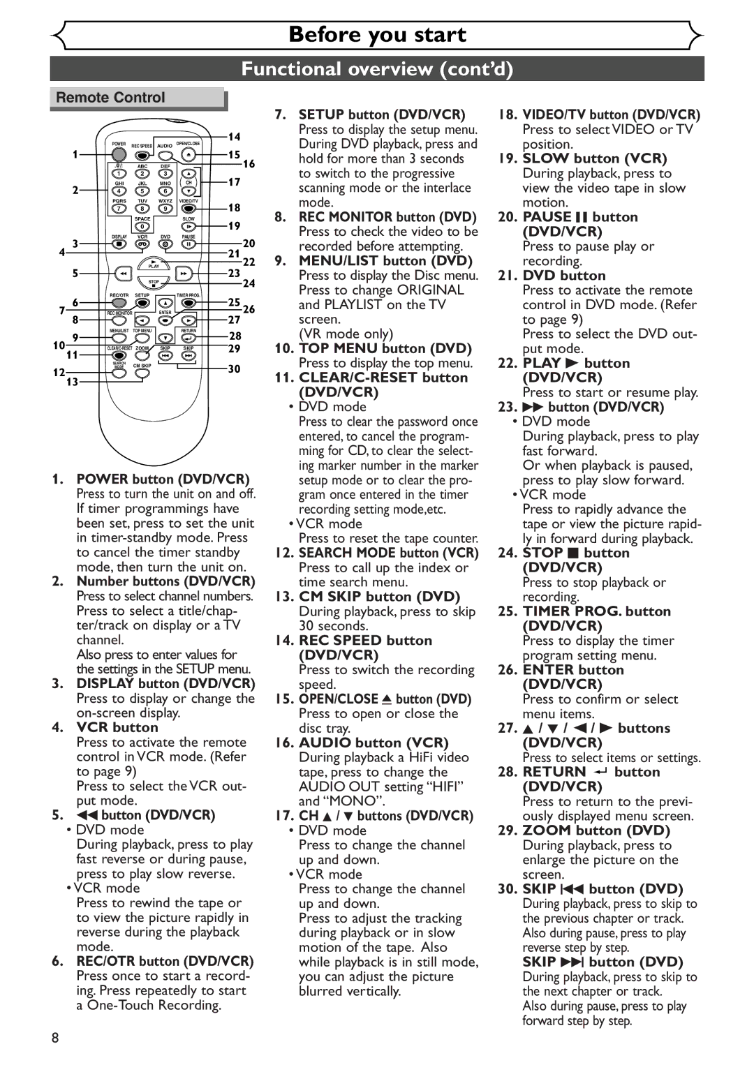 Sylvania SSR90V4 owner manual Functional overview cont’d 