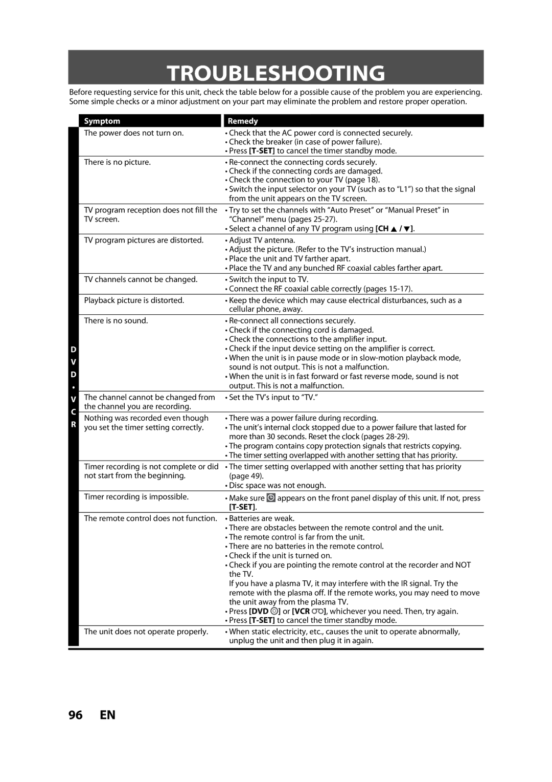 Sylvania ZV450SL8 owner manual Troubleshooting, Symptom, Remedy, Set 