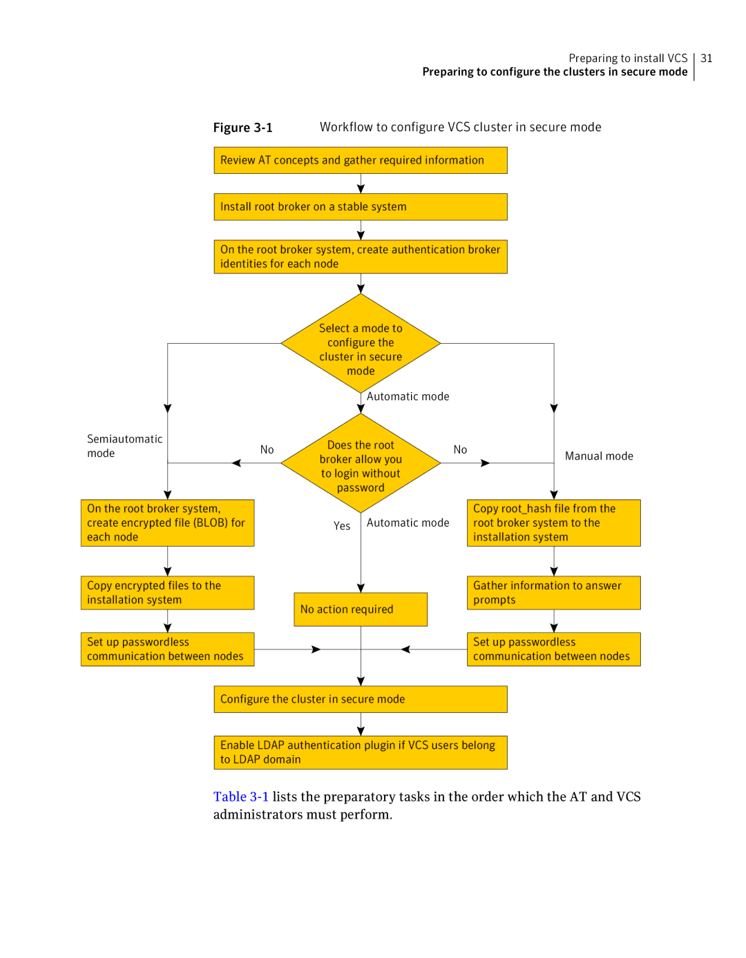 Symantec 5 manual Workflow to configure VCS cluster in secure mode 