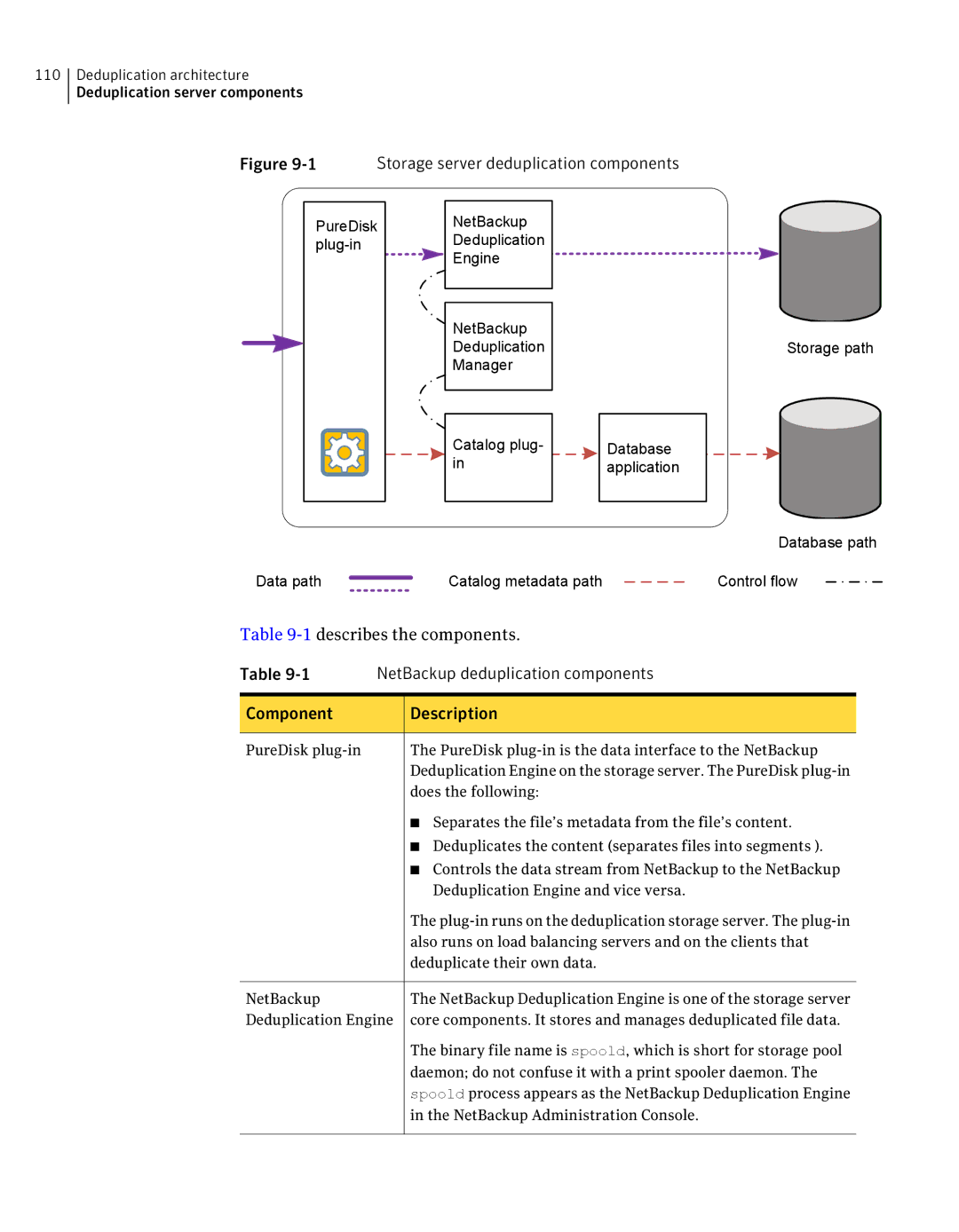 Symantec 7 manual Separates the file’s metadata from the file’s content 