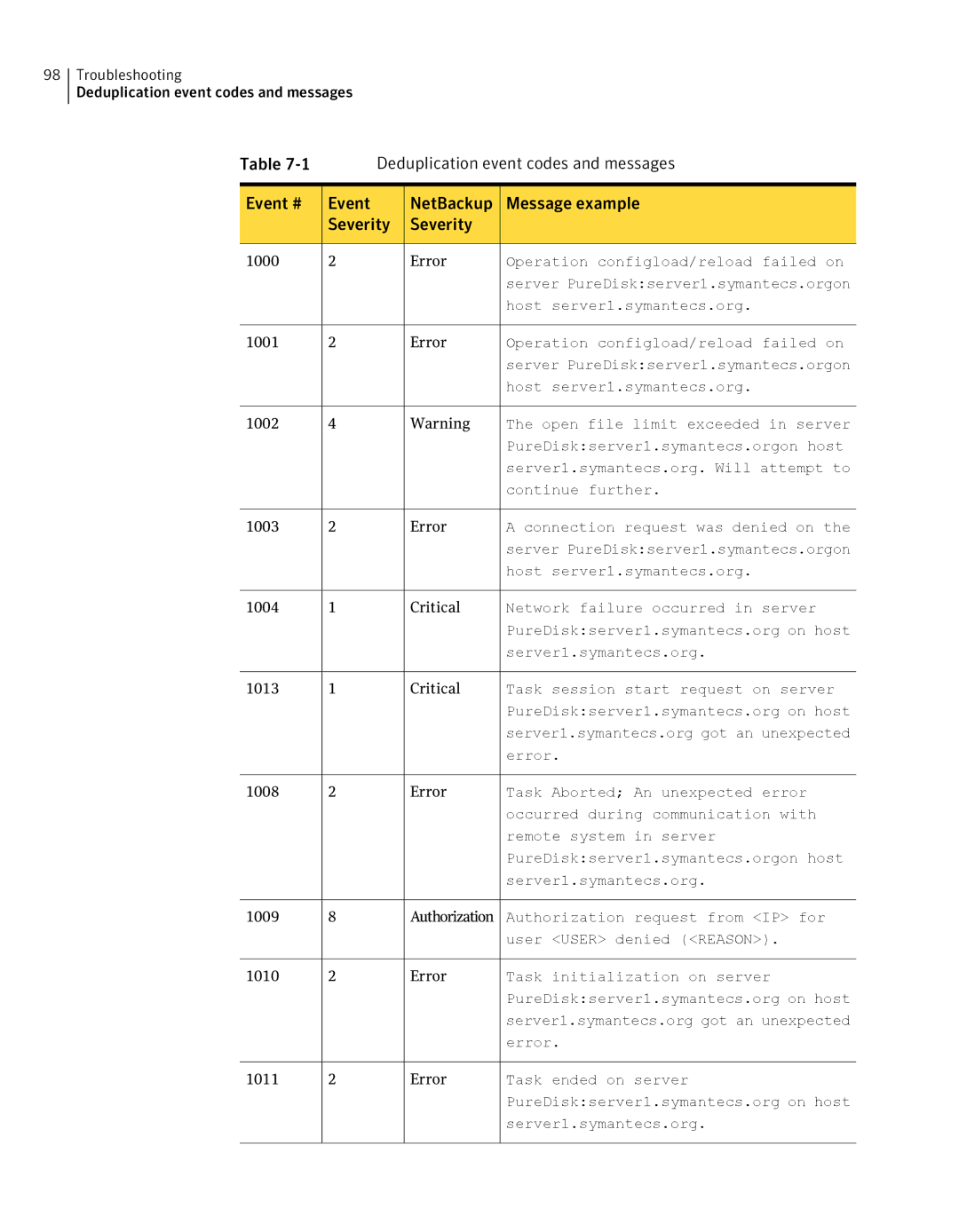 Symantec 7 manual Event # NetBackup Message example Severity, 1002 