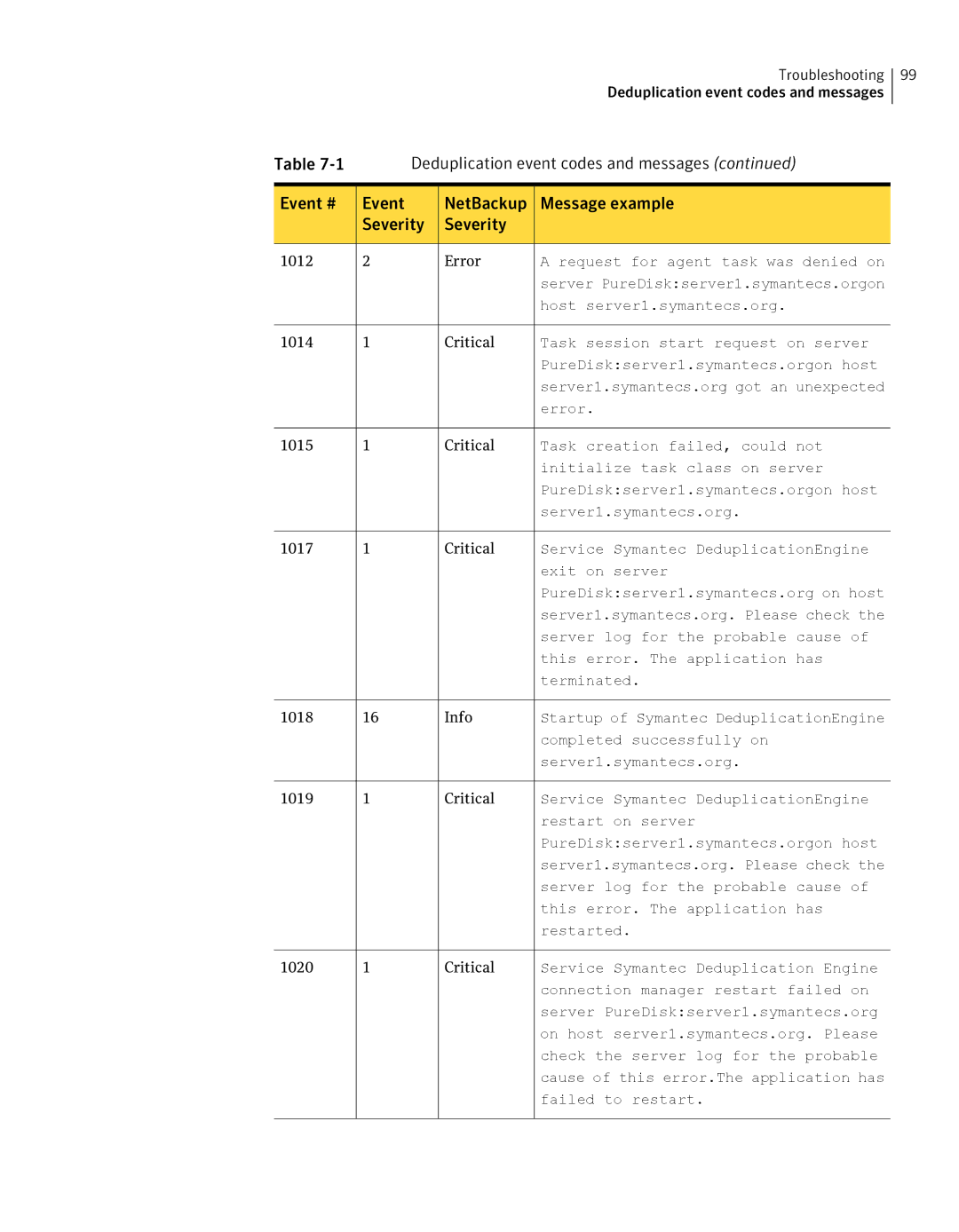 Symantec 7 manual Task session start request on server 