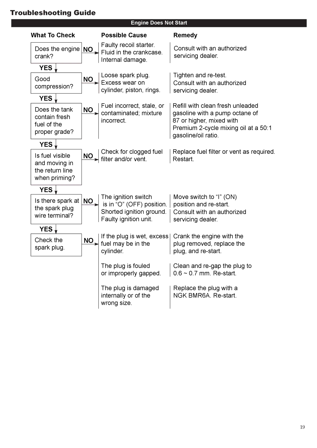 Symbol Technologies T350, B450, C350 manual Troubleshooting Guide, Possible Cause 