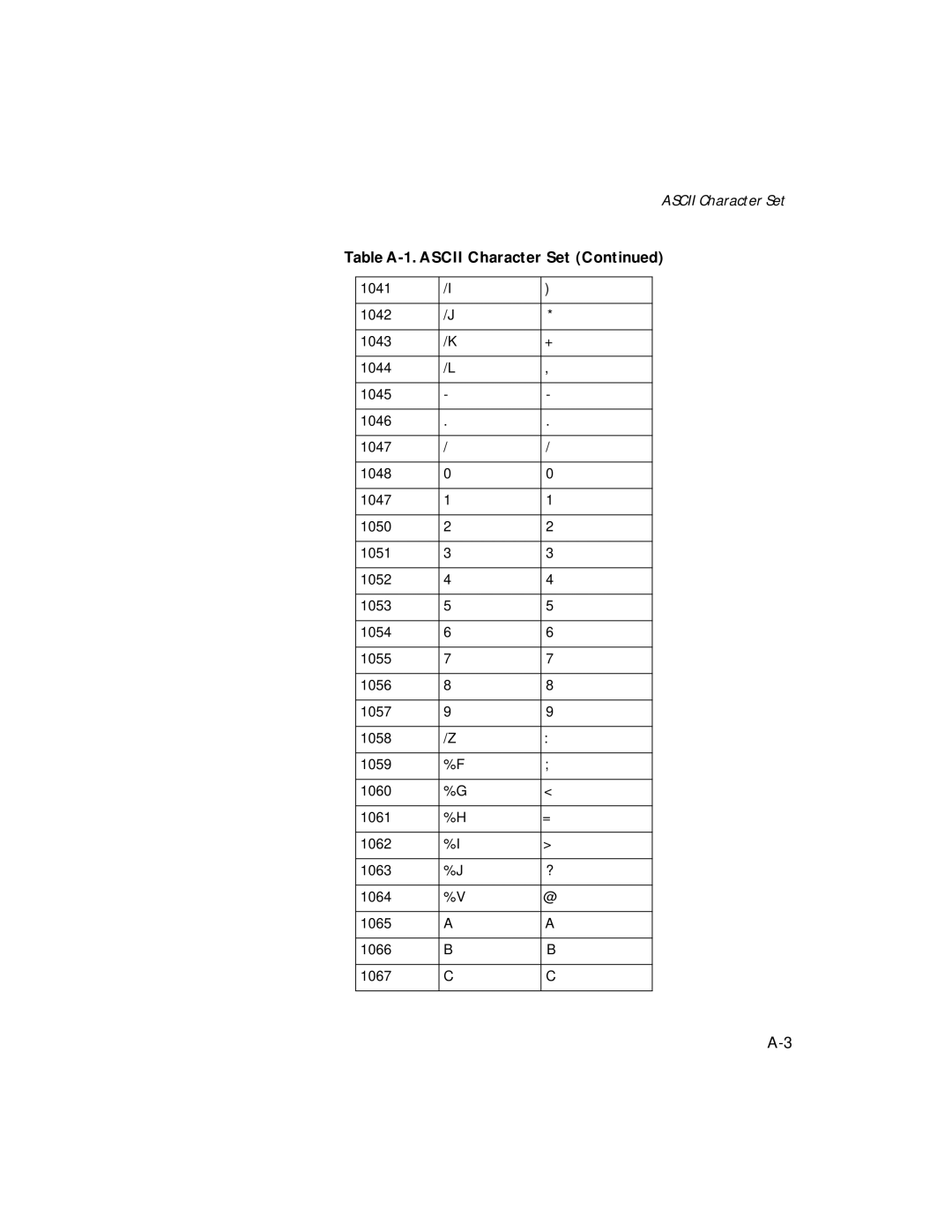 Symbol Technologies LS 2106 manual Ascii Character Set 