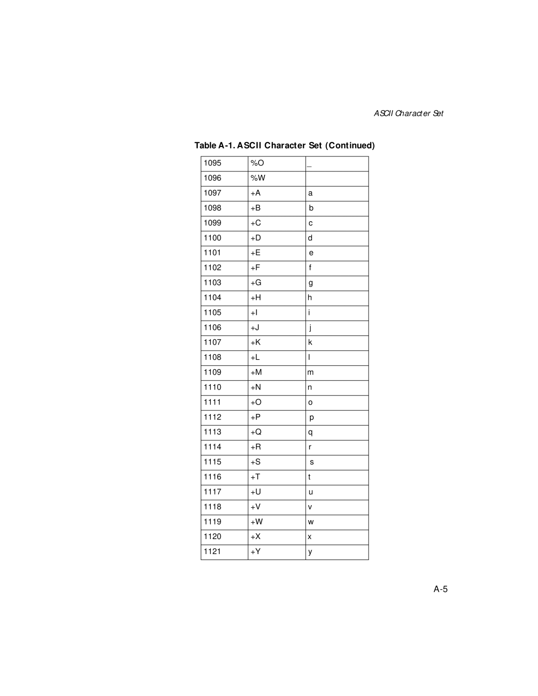 Symbol Technologies LS 2106 manual Table A-1. Ascii Character Set 