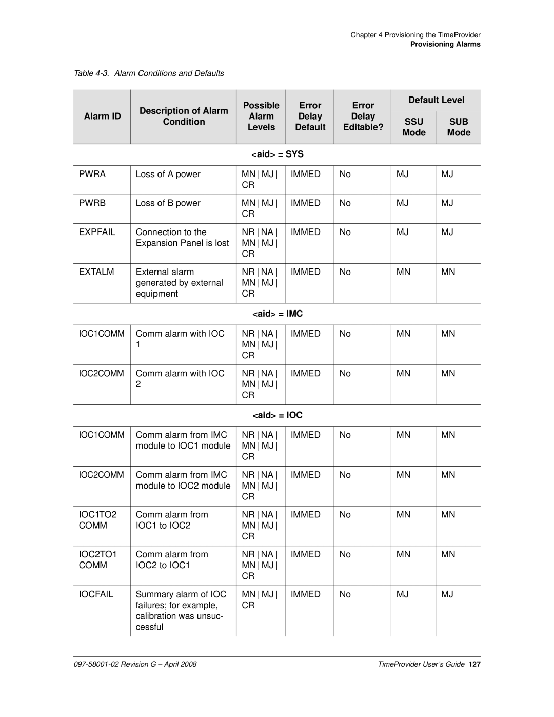 Symmetricom 1000, 1100 manual Levels Default Editable? Mode Aid = SYS, Aid = IMC, Aid = IOC 