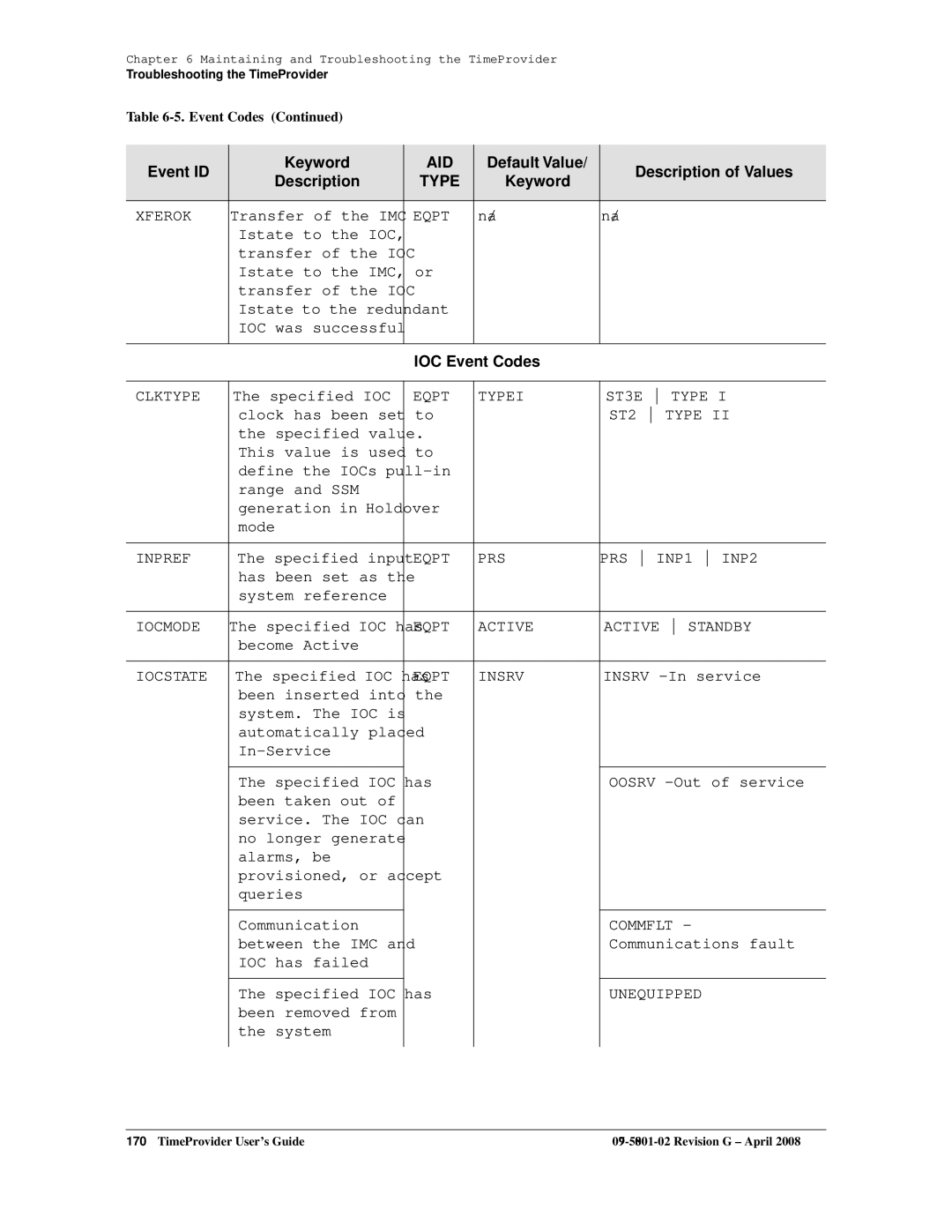 Symmetricom 1100, 1000 manual IOC Event Codes 