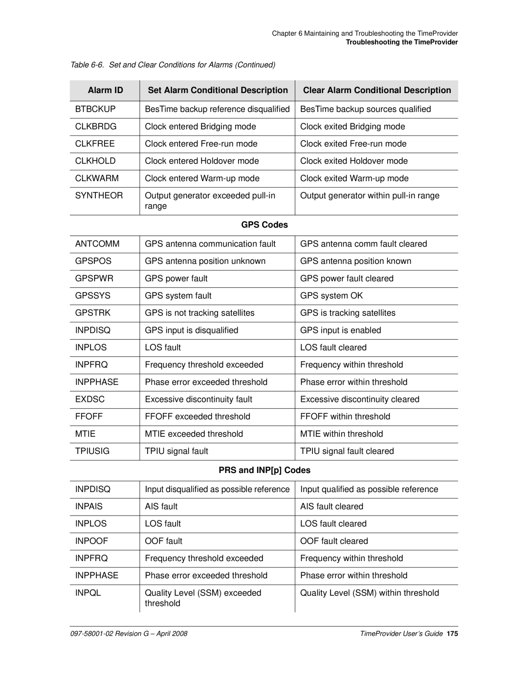 Symmetricom 1000, 1100 manual GPS Codes, PRS and INPp Codes 