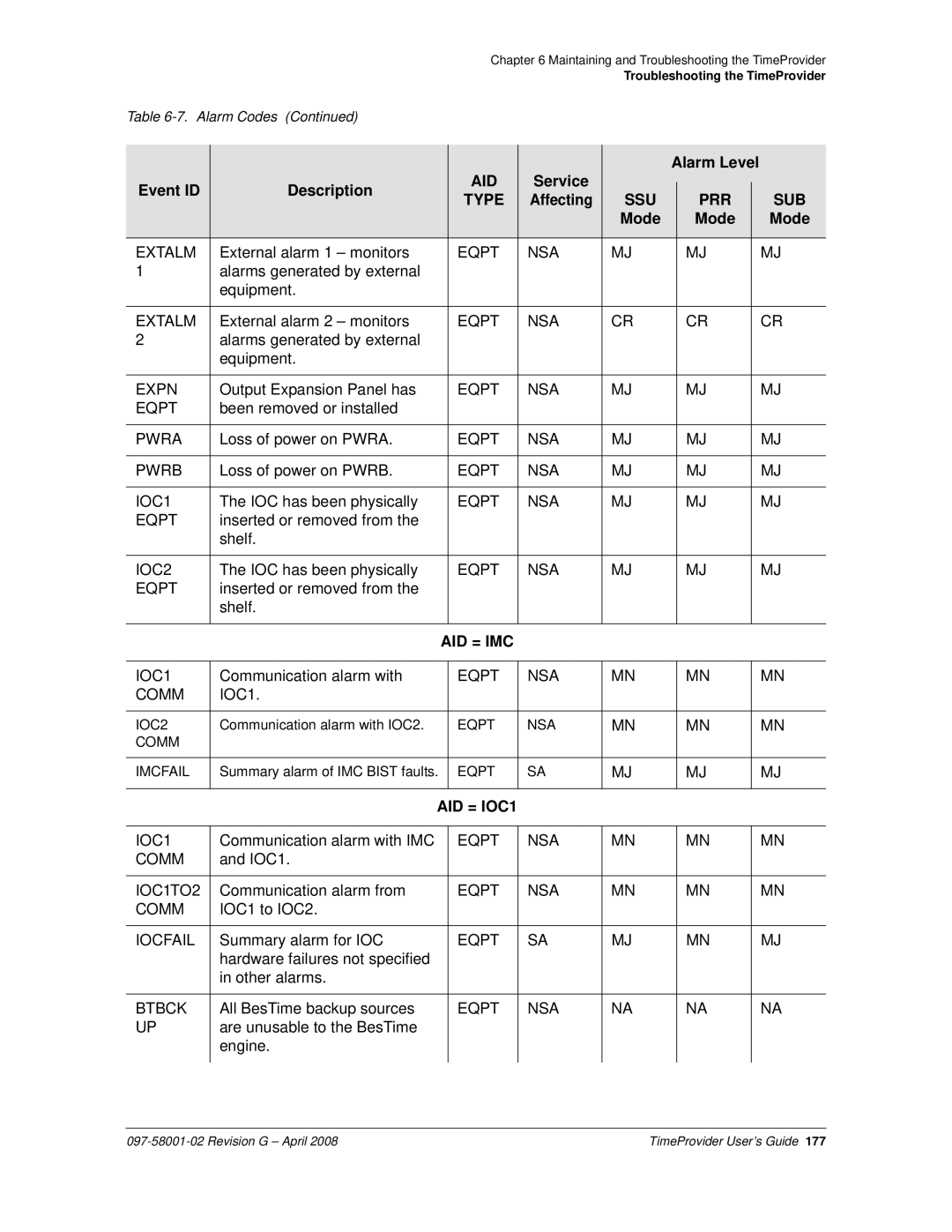 Symmetricom 1000, 1100 manual Expn, Eqpt NSA Pwrb, Eqpt NSA IOC1, IOC2, Eqpt NSA Comm IOC1, Btbck 