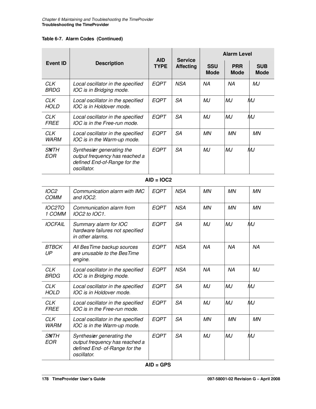 Symmetricom 1100, 1000 manual Clk, Eqpt NSA Brdg, Eqpt Hold, Eqpt Free, Eqpt Warm, Synth, Eqpt EOR, IOC2TO 